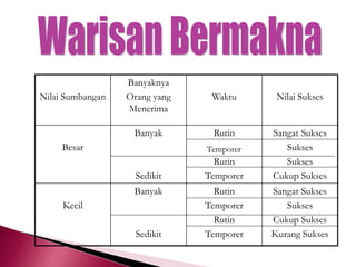 Nilai Sumbangan
Banyaknya
Orang yang
Menerima
Waktu Nilai Sukses
Besar
Banyak
Sedikit
Rutin
Rutin
Temporer
Sangat Sukses
Sukses
Sukses
Cukup Sukses
Kecil
Banyak
Sedikit
Rutin
Temporer
Rutin
Temporer
Sangat Sukses
Sukses
Cukup Sukses
Kurang Sukses
Temporer
 