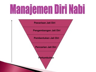 Pertumbuhan
Pencarian Jati Diri
Pembentukan Jati Diri
Pengembangan Jati Diri
Pewarisan Jati Diri
 