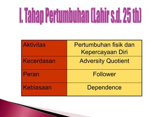 Aktivitas Pertumbuhan fisik dan
Kepercayaan Diri
Kecerdasan Adversity Quotient
Peran Follower
Kebiasaan Dependence
 