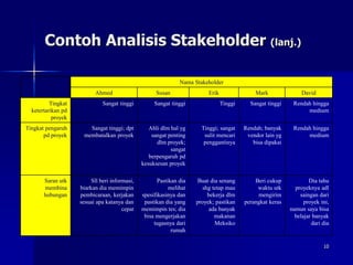 10
Contoh Analisis Stakeholder (lanj.)
Nama Stakeholder
Ahmed Susan Erik Mark David
Tingkat
ketertarikan pd
proyek
Sangat tinggi Sangat tinggi Tinggi Sangat tinggi Rendah hingga
medium
Tingkat pengaruh
pd proyek
Sangat tinggi; dpt
membatalkan proyek
Ahli dlm hal yg
sangat penting
dlm proyek;
sangat
berpengaruh pd
kesuksesan proyek
Tinggi; sangat
sulit mencari
penggantinya
Rendah; banyak
vendor lain yg
bisa dipakai
Rendah hingga
medium
Saran utk
membina
hubungan
Sll beri informasi,
biarkan dia memimpin
pembicaraan, kerjakan
sesuai apa katanya dan
cepat
Pastikan dia
melihat
spesifikasinya dan
pastikan dia yang
memimpin tes; dia
bisa mengerjakan
tugasnya dari
rumah
Buat dia senang
shg tetap mau
bekerja dlm
proyek; pastikan
ada banyak
makanan
Meksiko
Beri cukup
waktu utk
mengirim
perangkat keras
Dia tahu
proyeknya adl
saingan dari
proyek ini,
namun saya bisa
belajar banyak
dari dia
 