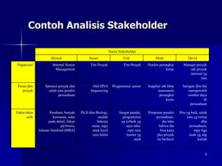 9
Contoh Analisis Stakeholder
Nama Stakeholder
Ahmed Susan Erik Mark David
Organisasi Internal Senior
Management
Tim Proyek Tim Proyek Vendor perangkat
keras
Manajer proyek
utk proyek
internal yg
lain
Peran dlm
proyek
Sponsor proyek dan
salah satu pendiri
perusahaan
Ahli DNA
Sequencing
Programmer senior Supplier utk bbrp
instrument
perangkat
keras
Saingan dlm hal
memperoleh
sumber daya
dr
perusahaan
Fakta-fakta
unik
Pendiam, banyak
kemauan, suka
pada detail, fokus
pd bisnis,
lulusan Stanford (MBA)
Ph.D dlm Biologi,
mudah
bekerja
sama, mpy
anak kecil
usia balita
Sangat pandai,
programmer
yg terbaik yg
saya tahu,
mpy rasa
humor yg
aneh
Pimpinan pendiri
perusahaan,
dia tahu
bahwa dia
bisa kaya
jika proyek
ini berhasil
Pria yg baik, salah
satu yg tertua
dlm
perusahaan,
mpy tiga
anak yg sdg
kuliah
 