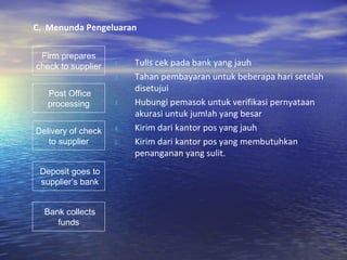 C.  Menunda Pengeluaran Tulis cek pada bank yang jauh Tahan pembayaran untuk beberapa hari setelah disetujui Hubungi pemasok untuk verifikasi pernyataan akurasi untuk jumlah yang besar Kirim dari kantor pos yang jauh Kirim dari kantor pos yang membutuhkan penanganan yang sulit. Firm prepares  check to supplier Post Office processing Delivery of check  to supplier Deposit goes to supplier’s bank Bank collects funds 