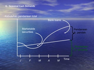 G.  Seasonal Cash Demands Pendanaan jk. panjang Pendanaan jk. pendek Time Kebutuhan pendanaan total J F M A M Marketable securities Bank loans 