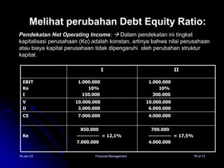 16-Jan-23 Financial Management 76 of 13
Melihat perubahan Debt Equity Ratio:
I II
EBIT
Ko
I
1.000.000
10%
150.000
1.000.00...