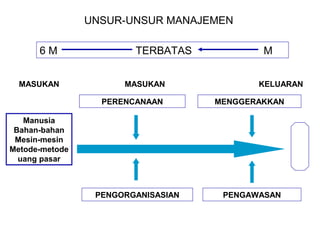 UNSUR-UNSUR MANAJEMEN

      6M                TERBATAS            M


  MASUKAN             MASUKAN              KELUARAN

                  PERENCANAAN       MENGGERAKKAN

   Manusia
 Bahan-bahan
 Mesin-mesin
Metode-metode
  uang pasar



                 PENGORGANISASIAN    PENGAWASAN
 