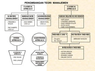 PENGMBANGAN TEORI MANAJEMEN
                         C LASSICAL                                             C LASSICAL
                         APPRO ACH                                              APPRO ACH



 SC IENTIFIC            BUREAUC RATIC       ADMINIST IVE
                                                    RAT              HUMAN RELATIO NS MO VEMENT
MANAG EMENT             MANAG EMENT          MANAG EMENT
                                                                      - KURTLEKLIN
- FREDERICK              - MAX WEBER          - HENR FAY
                                                    I   OL            - CRYES ER I BARNARD
                                                                             T
 TAYLOR                    1900-an              1900-an               - MARY PARKE FOLLET
                                                                                    R      I
                                                                      - E ON MAY
                                                                         LT       O
- T GILBE S
   HE     RT                                                          - HUBO MUNS ERT BERG
  1900-an


                                                             THEO RIES X AND Y       MO TIVAT N T
                                                                                             IO HEO RIES
        SYSTEM                          Q UANT AT
                                              IT IVE          - Douglas                - ABRAHAM MASLOW
      APPRO ACH                          APPRO ACH              Mc Gregor



                                                                            INT RAT N T
                                                                               EG  IO HEO RIES

          CONT E
               IG NCY                    MANAG EMENT
                                                                      - VICT VROOM
                                                                            OR
           APPRO ACH                       SCIENCE                    -L YMAN POR ER
                                                                                  T
                                                                      -E DWARD LAWLER
       - FR FIELDE
           ED     R                      O PERATIO NS                 - WILLIAM OUCHI
                                         MANAGEME   T
       - FR L HANS
           ED UT
                                         MANAG EMENT
                                         INFO RMAT N
                                                   IO
                                            SY M
                                               STE
 