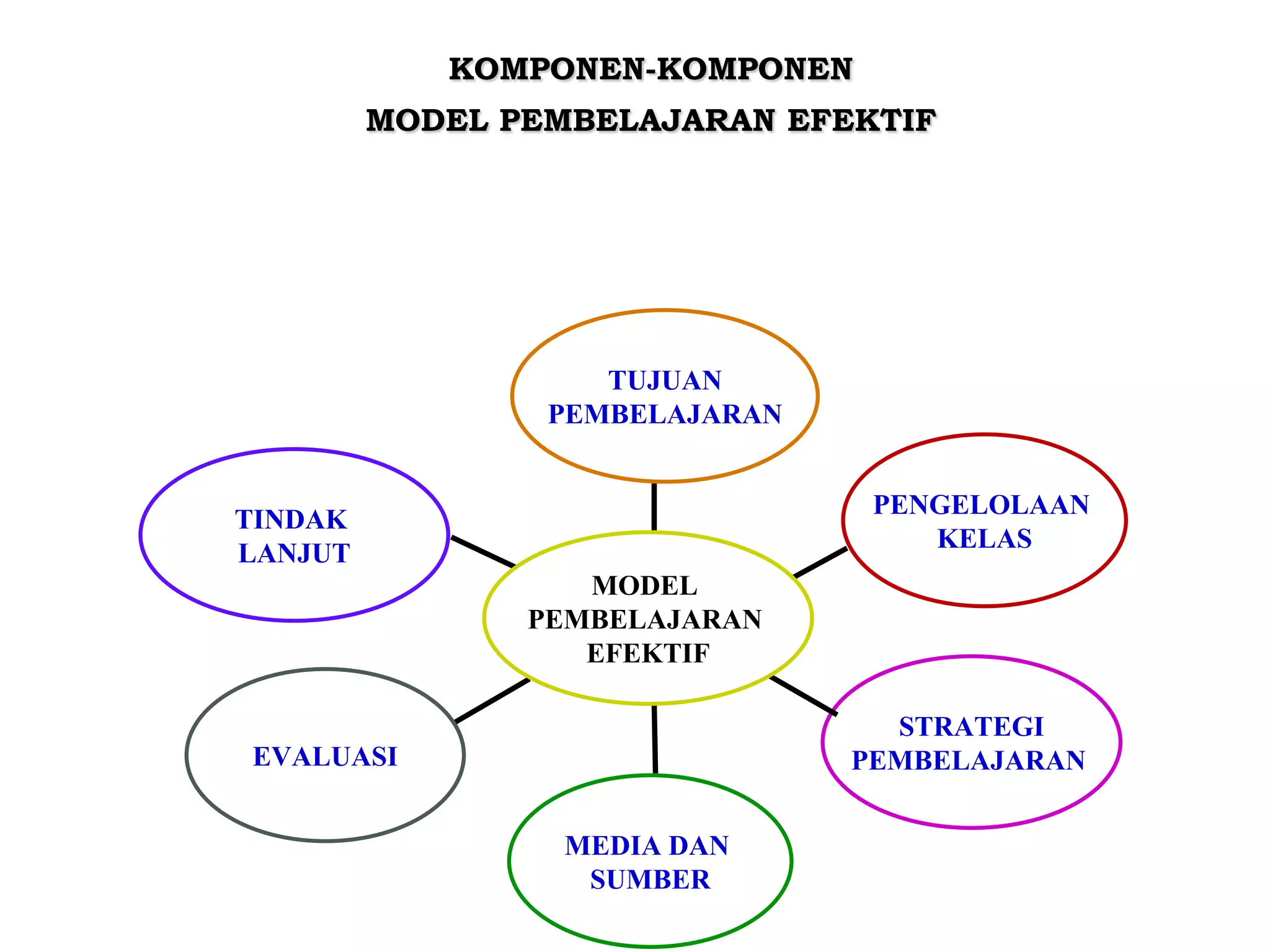 KOMPONEN-KOMPONEN
         MODEL PEMBELAJARAN EFEKTIF




                    TUJUAN
                 PEMBELAJARAN


                                 PENGELOLAAN
TINDAK
                                    KELAS
LANJUT
                   MODEL
                PEMBELAJARAN
                   EFEKTIF

                                  STRATEGI
EVALUASI                        PEMBELAJARAN


                  MEDIA DAN
                   SUMBER                      10
 