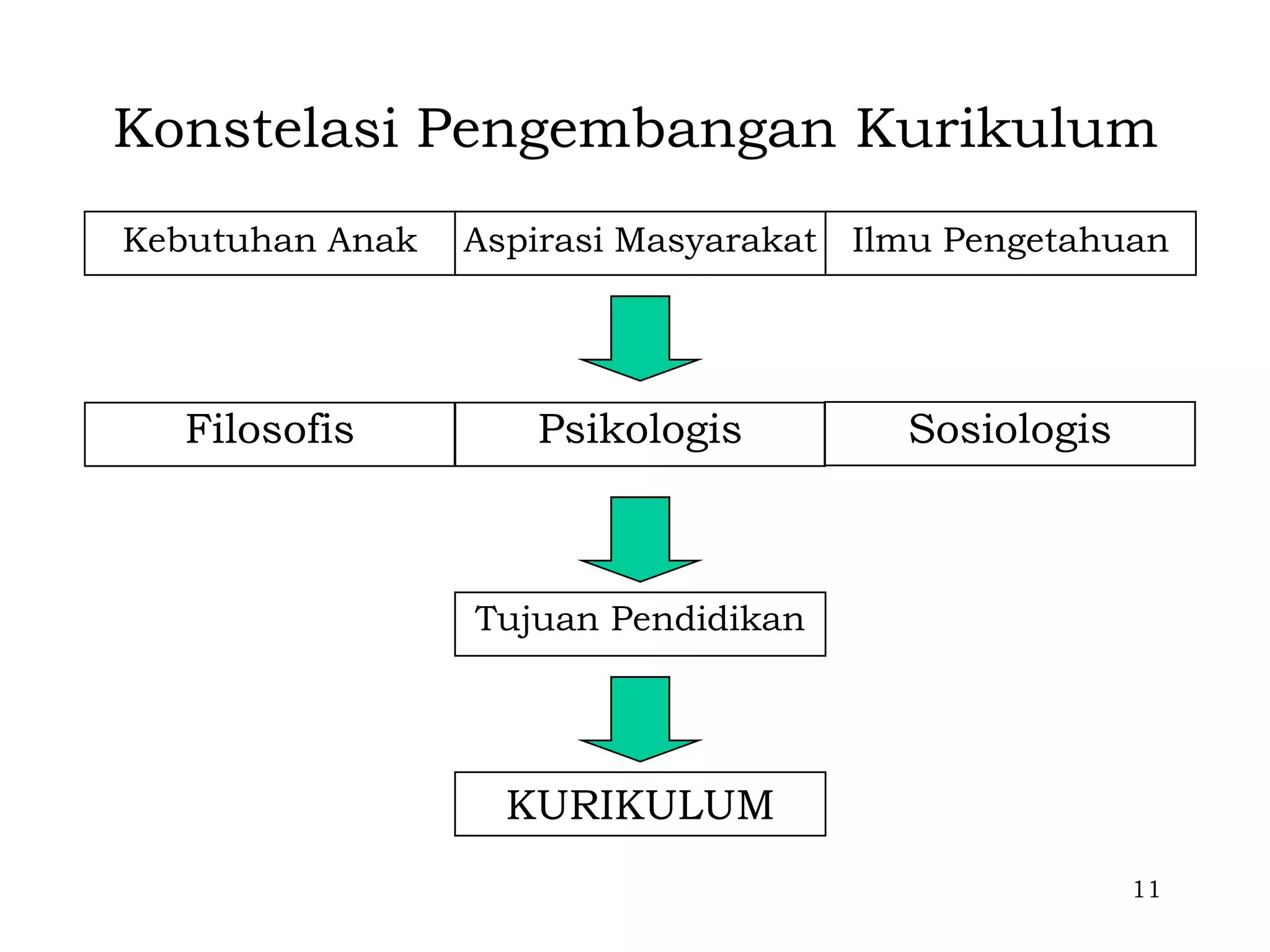 Konstelasi Pengembangan Kurikulum
Kebutuhan Anak   Aspirasi Masyarakat Ilmu Pengetahuan




  Filosofis         Psikologis         Sosiologis



                 Tujuan Pendidikan




                   KURIKULUM
                                                    11
 