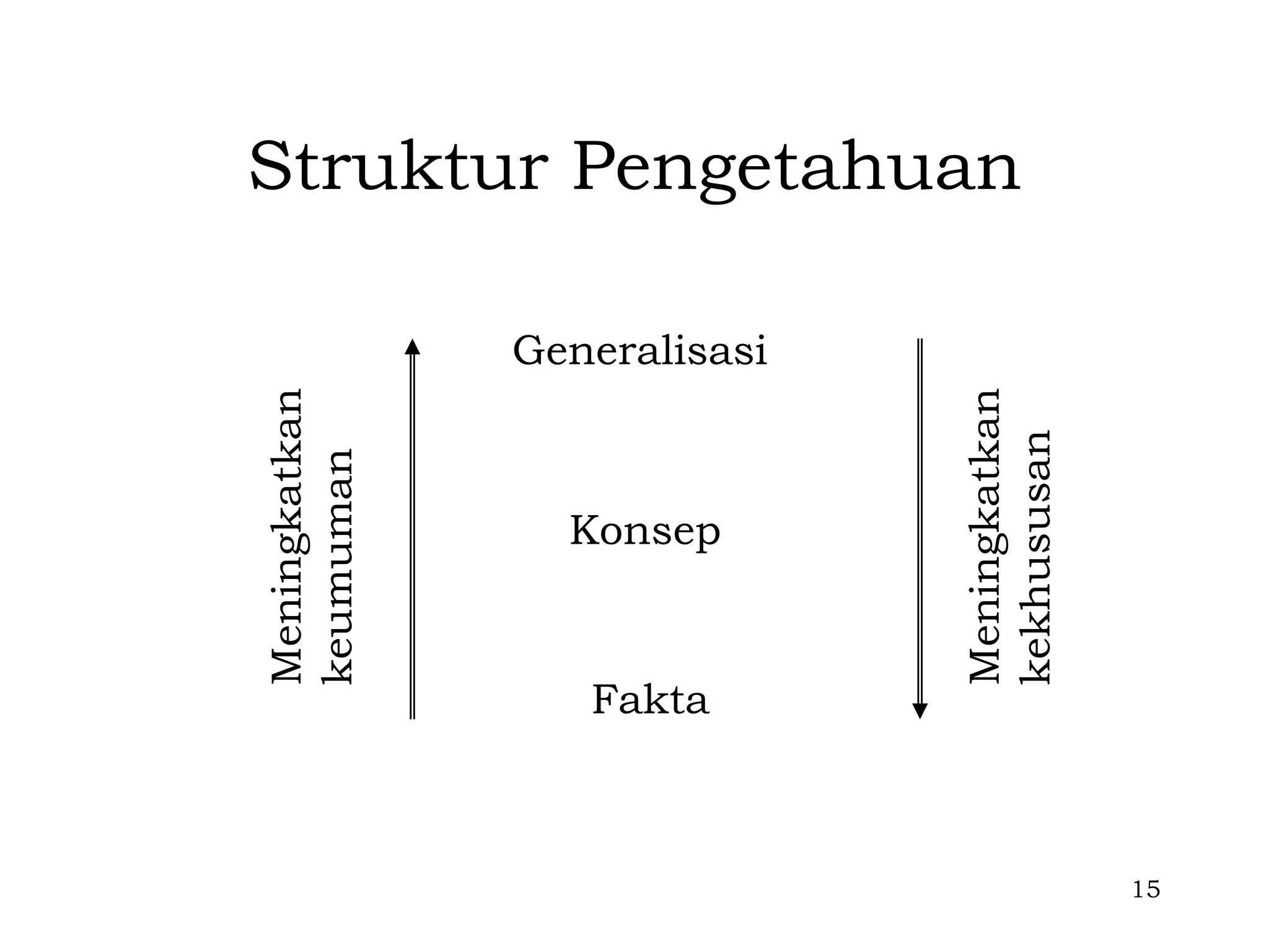 Struktur Pengetahuan

               Generalisasi




                              Meningkatkan
Meningkatkan




                              kekhususan
keumuman



                 Konsep


                  Fakta



                                             15
 
