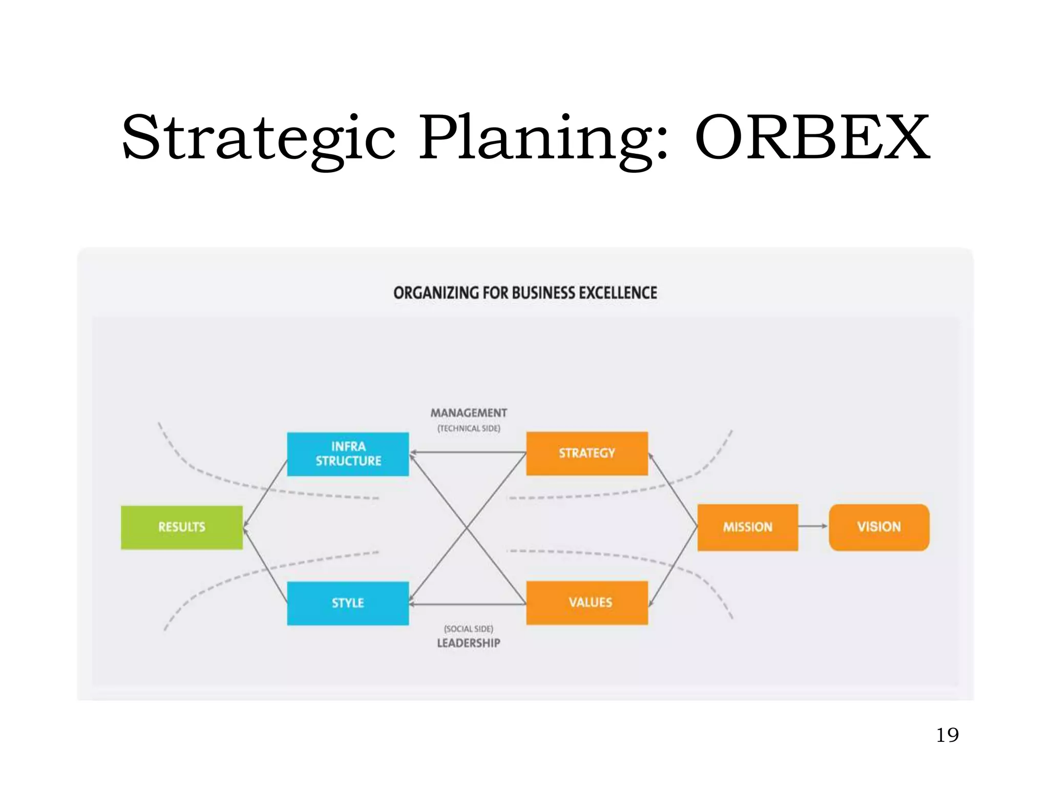Strategic Planing: ORBEX




                           19
 