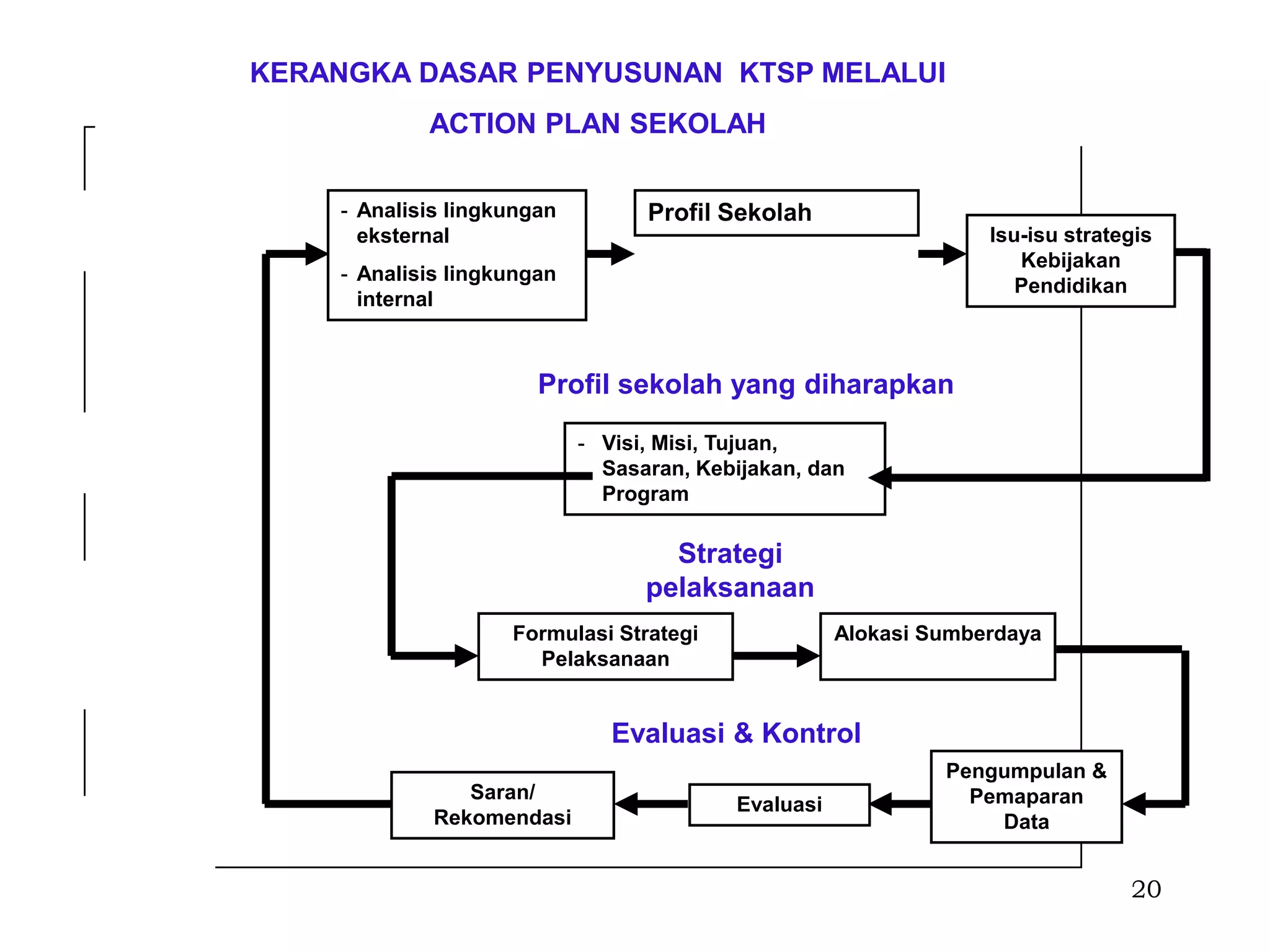 KERANGKA DASAR PENYUSUNAN KTSP MELALUI
                            ACTION PLAN SEKOLAH


 Dimana kta         - Analisis lingkungan         Profil Sekolah
                      eksternal                                                   Isu-isu strategis
 sekarang ?                                                                          Kebijakan
                    - Analisis lingkungan
                                                                                     Pendidikan
                      internal



                                       Profil sekolah yang diharapkan
 Kemana kita                                - Visi, Misi, Tujuan,
 akan pergi ?                                 Sasaran, Kebijakan, dan
                                              Program

                                                    Strategi
Bagaimana                                         pelaksanaan
caranya                             Formulasi Strategi               Alokasi Sumberdaya
mencapai                              Pelaksanaan
kesana ?
                                               Evaluasi & Kontrol
                                                                              Pengumpulan &
                                Saran/                                          Pemaparan
                                                          Evaluasi
Apakah kita                  Rekomendasi                                          Data
sampai
disana?                                                                                         20
 