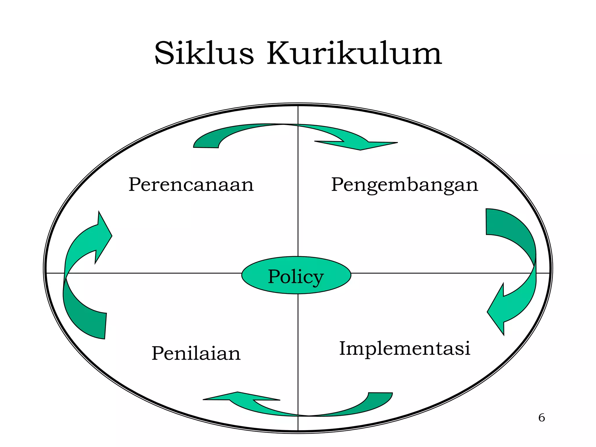 Siklus Kurikulum


Perencanaan            Pengembangan



              Policy


  Penilaian            Implementasi


                                      6
 