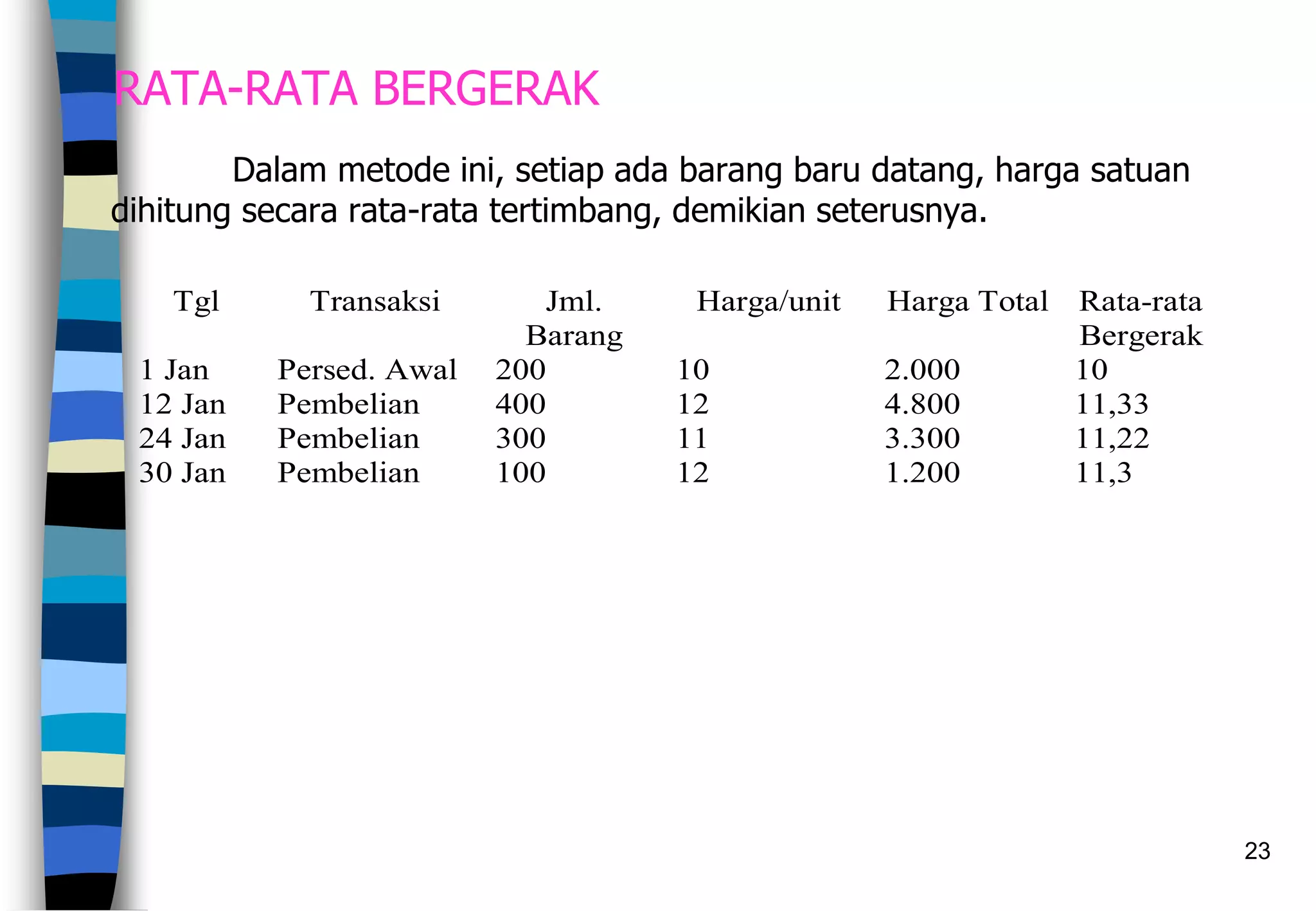 23
RATA-RATA BERGERAK
Dalam metode ini, setiap ada barang baru datang, harga satuan
dihitung secara rata-rata tertimbang, demikian seterusnya.
Tgl Transaksi Jml.
Barang
Harga/unit Harga Total Rata-rata
Bergerak
1 Jan
12 Jan
24 Jan
30 Jan
Persed. Awal
Pembelian
Pembelian
Pembelian
200
400
300
100
10
12
11
12
2.000
4.800
3.300
1.200
10
11,33
11,22
11,3
 