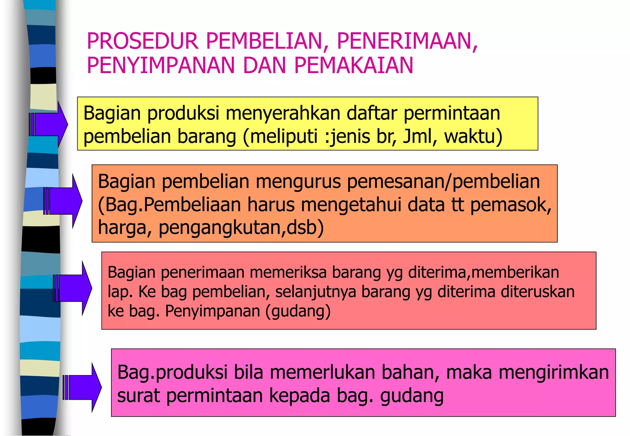 25
PROSEDUR PEMBELIAN, PENERIMAAN,
PENYIMPANAN DAN PEMAKAIAN
Bagian produksi menyerahkan daftar permintaan
pembelian barang (meliputi :jenis br, Jml, waktu)
Bagian pembelian mengurus pemesanan/pembelian
(Bag.Pembeliaan harus mengetahui data tt pemasok,
harga, pengangkutan,dsb)
Bagian penerimaan memeriksa barang yg diterima,memberikan
lap. Ke bag pembelian, selanjutnya barang yg diterima diteruskan
ke bag. Penyimpanan (gudang)
Bag.produksi bila memerlukan bahan, maka mengirimkan
surat permintaan kepada bag. gudang
 