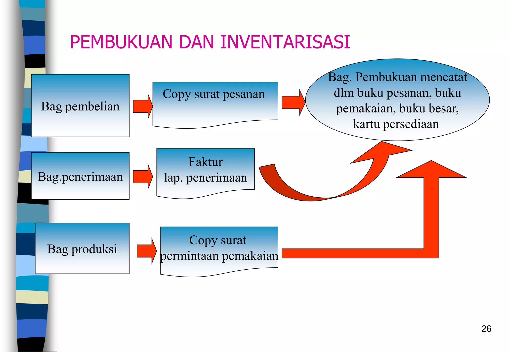26
PEMBUKUAN DAN INVENTARISASI
Copy surat pesanan
Bag. Pembukuan mencatat
dlm buku pesanan, buku
pemakaian, buku besar,
kartu persediaan
Bag pembelian
Faktur
lap. penerimaan
Bag.penerimaan
Bag produksi
Copy surat
permintaan pemakaian
 