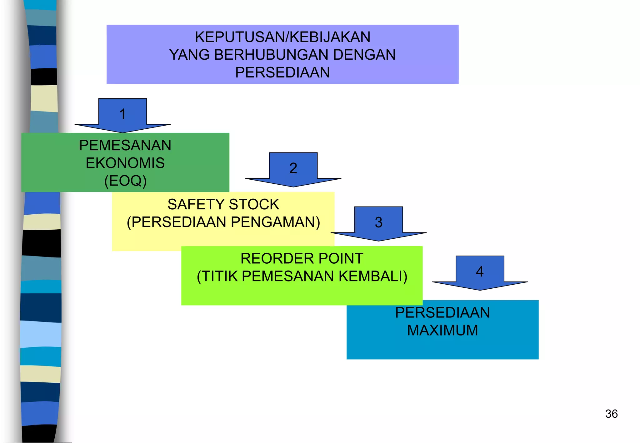36
KEPUTUSAN/KEBIJAKAN
YANG BERHUBUNGAN DENGAN
PERSEDIAAN
SAFETY STOCK
(PERSEDIAAN PENGAMAN)
PEMESANAN
EKONOMIS
(EOQ)
PERSEDIAAN
MAXIMUM
REORDER POINT
(TITIK PEMESANAN KEMBALI)
3
4
2
1
 
