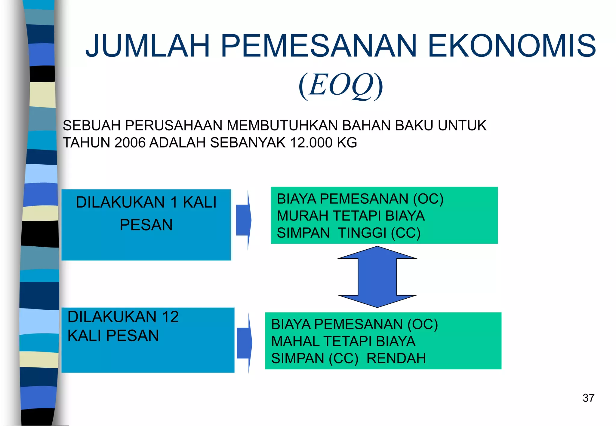 37
JUMLAH PEMESANAN EKONOMIS
(EOQ)
DILAKUKAN 12
KALI PESAN
DILAKUKAN 1 KALI
PESAN
SEBUAH PERUSAHAAN MEMBUTUHKAN BAHAN BAKU UNTUK
TAHUN 2006 ADALAH SEBANYAK 12.000 KG
BIAYA PEMESANAN (OC)
MURAH TETAPI BIAYA
SIMPAN TINGGI (CC)
BIAYA PEMESANAN (OC)
MAHAL TETAPI BIAYA
SIMPAN (CC) RENDAH
 