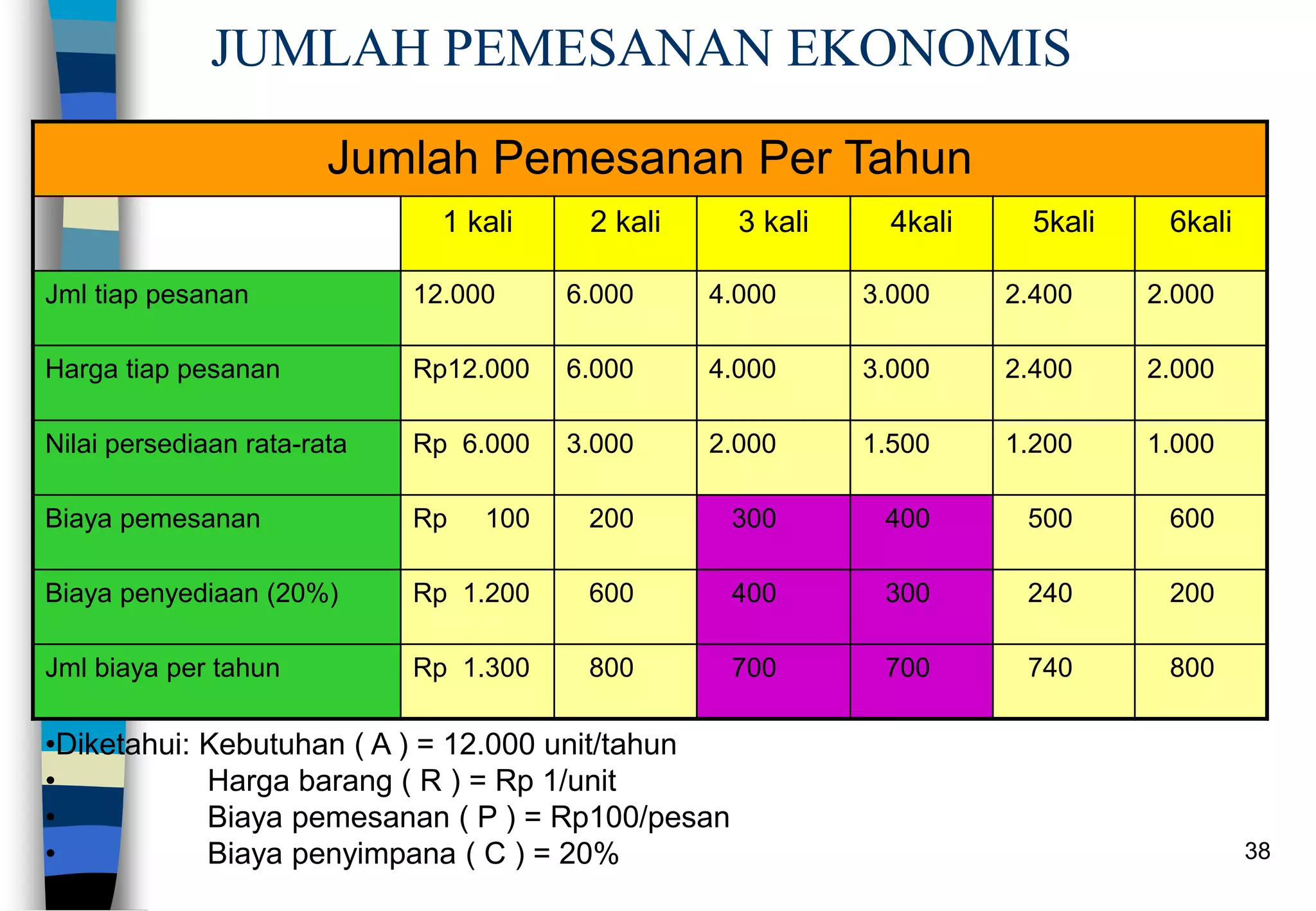38
JUMLAH PEMESANAN EKONOMIS
Jumlah Pemesanan Per Tahun
1 kali 2 kali 3 kali 4kali 5kali 6kali
Jml tiap pesanan 12.000 6.000 4.000 3.000 2.400 2.000
Harga tiap pesanan Rp12.000 6.000 4.000 3.000 2.400 2.000
Nilai persediaan rata-rata Rp 6.000 3.000 2.000 1.500 1.200 1.000
Biaya pemesanan Rp 100 200 300 400 500 600
Biaya penyediaan (20%) Rp 1.200 600 400 300 240 200
Jml biaya per tahun Rp 1.300 800 700 700 740 800
•Diketahui: Kebutuhan ( A ) = 12.000 unit/tahun
• Harga barang ( R ) = Rp 1/unit
• Biaya pemesanan ( P ) = Rp100/pesan
• Biaya penyimpana ( C ) = 20%
 