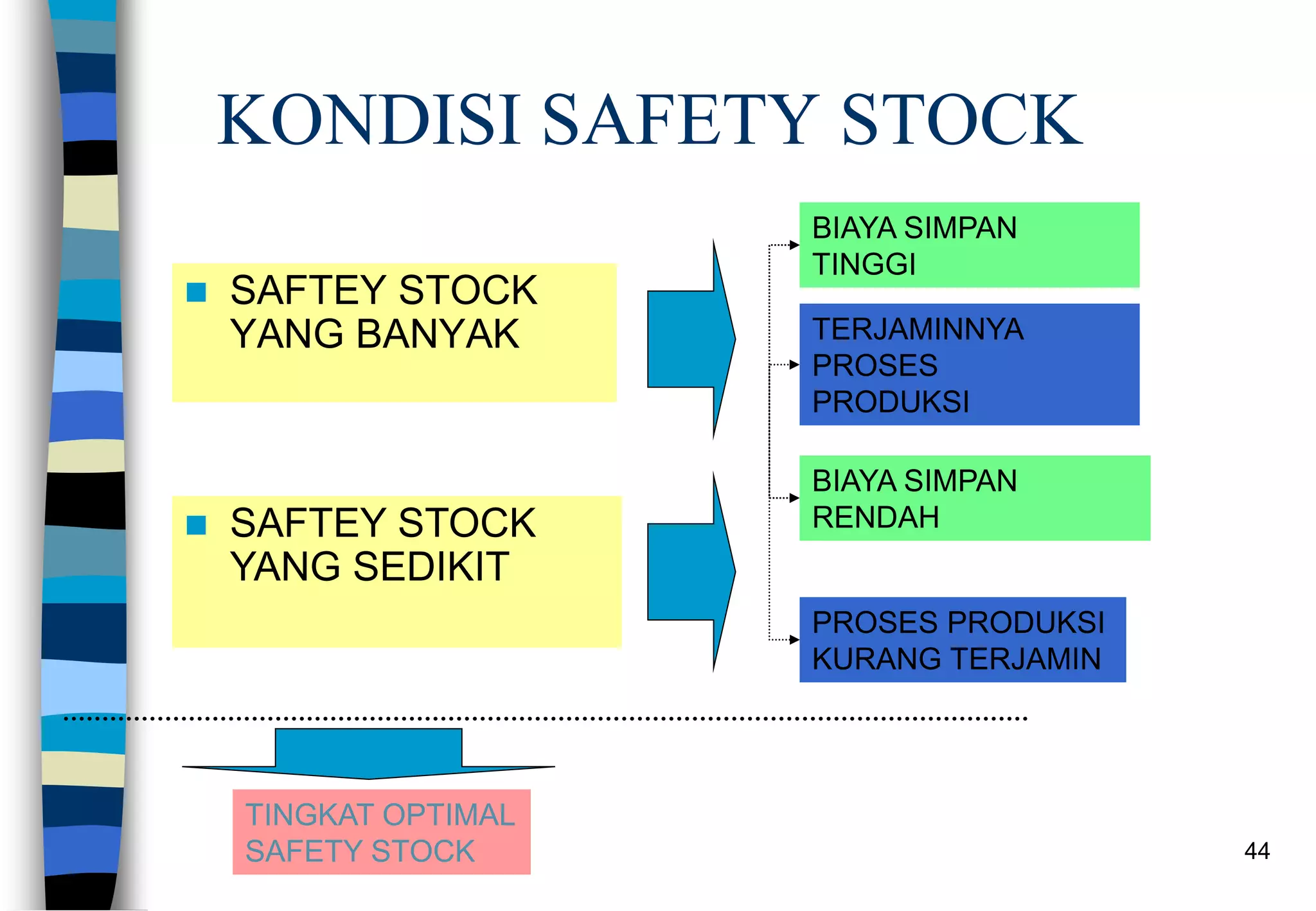 44
KONDISI SAFETY STOCK
 SAFTEY STOCK
YANG BANYAK
 SAFTEY STOCK
YANG SEDIKIT
BIAYA SIMPAN
TINGGI
TERJAMINNYA
PROSES
PRODUKSI
BIAYA SIMPAN
RENDAH
PROSES PRODUKSI
KURANG TERJAMIN
TINGKAT OPTIMAL
SAFETY STOCK
 