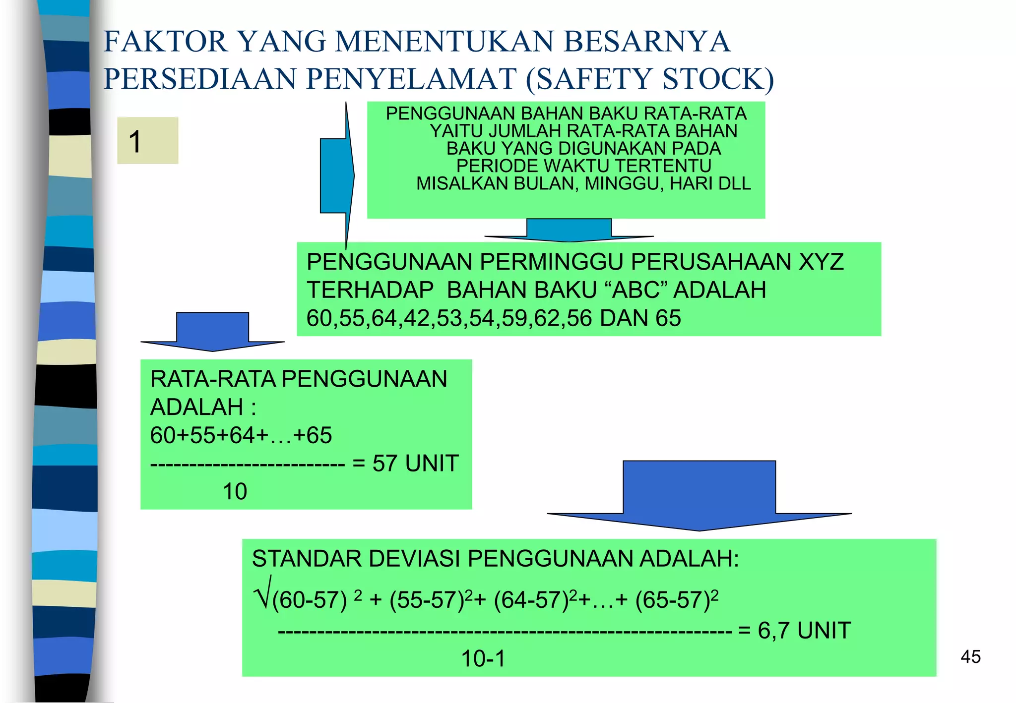 45
FAKTOR YANG MENENTUKAN BESARNYA
PERSEDIAAN PENYELAMAT (SAFETY STOCK)
PENGGUNAAN BAHAN BAKU RATA-RATA
YAITU JUMLAH RATA-RATA BAHAN
BAKU YANG DIGUNAKAN PADA
PERIODE WAKTU TERTENTU
MISALKAN BULAN, MINGGU, HARI DLL
PENGGUNAAN PERMINGGU PERUSAHAAN XYZ
TERHADAP BAHAN BAKU “ABC” ADALAH
60,55,64,42,53,54,59,62,56 DAN 65
RATA-RATA PENGGUNAAN
ADALAH :
60+55+64+…+65
------------------------- = 57 UNIT
10
1
STANDAR DEVIASI PENGGUNAAN ADALAH:
(60-57) 2 + (55-57)2+ (64-57)2+…+ (65-57)2
---------------------------------------------------------- = 6,7 UNIT
10-1
 