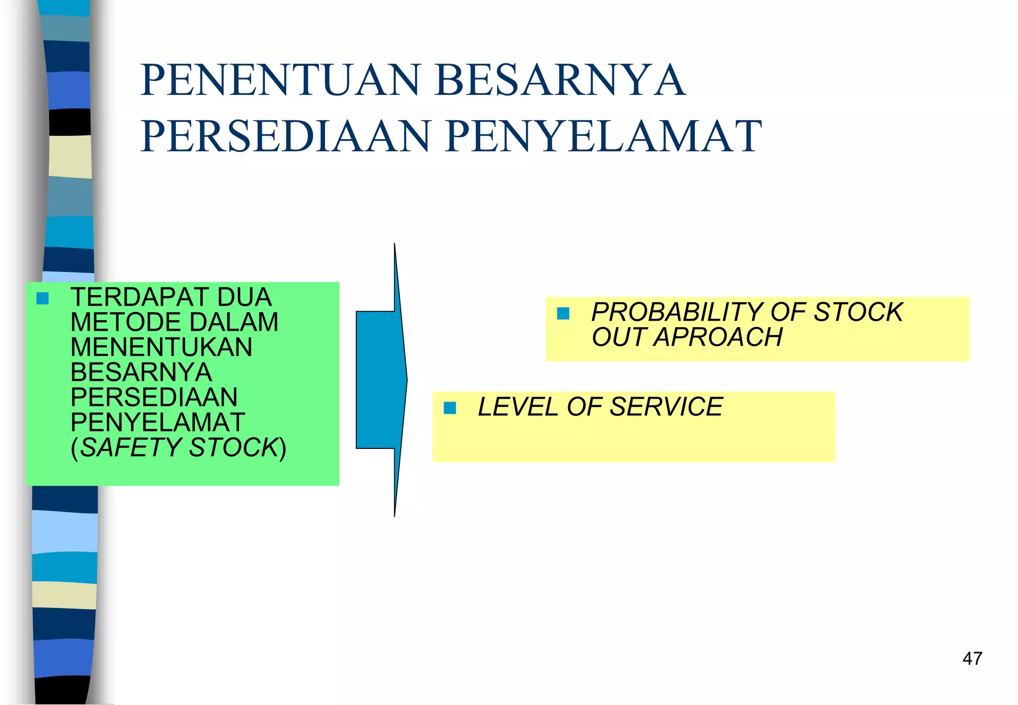 47
PENENTUAN BESARNYA
PERSEDIAAN PENYELAMAT
 TERDAPAT DUA
METODE DALAM
MENENTUKAN
BESARNYA
PERSEDIAAN
PENYELAMAT
(SAFETY STOCK)
 PROBABILITY OF STOCK
OUT APROACH
 LEVEL OF SERVICE
 