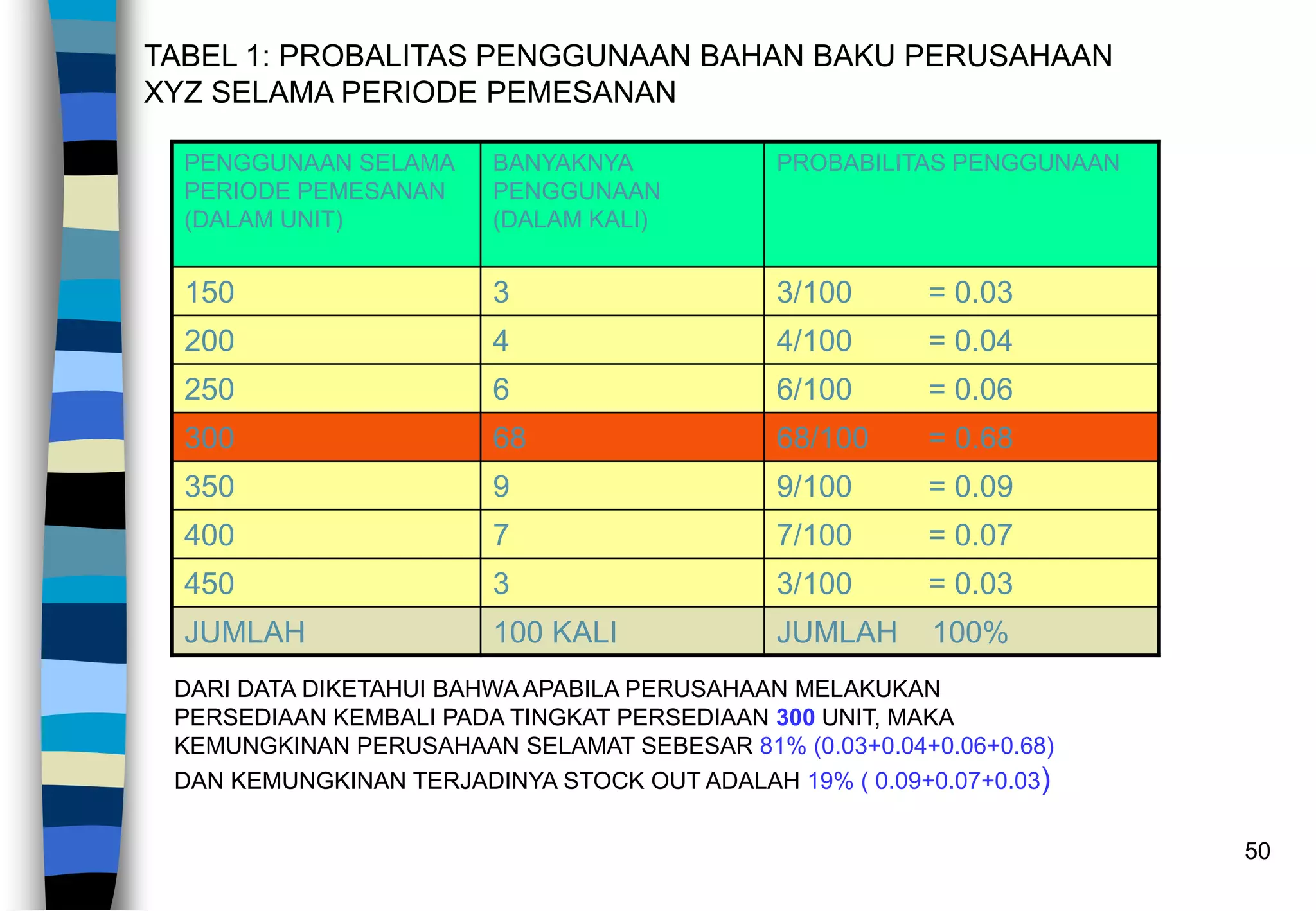 50
TABEL 1: PROBALITAS PENGGUNAAN BAHAN BAKU PERUSAHAAN
XYZ SELAMA PERIODE PEMESANAN
PENGGUNAAN SELAMA
PERIODE PEMESANAN
(DALAM UNIT)
BANYAKNYA
PENGGUNAAN
(DALAM KALI)
PROBABILITAS PENGGUNAAN
150 3 3/100 = 0.03
200 4 4/100 = 0.04
250 6 6/100 = 0.06
300 68 68/100 = 0.68
350 9 9/100 = 0.09
400 7 7/100 = 0.07
450 3 3/100 = 0.03
JUMLAH 100 KALI JUMLAH 100%
DARI DATA DIKETAHUI BAHWA APABILA PERUSAHAAN MELAKUKAN
PERSEDIAAN KEMBALI PADA TINGKAT PERSEDIAAN 300 UNIT, MAKA
KEMUNGKINAN PERUSAHAAN SELAMAT SEBESAR 81% (0.03+0.04+0.06+0.68)
DAN KEMUNGKINAN TERJADINYA STOCK OUT ADALAH 19% ( 0.09+0.07+0.03)
 