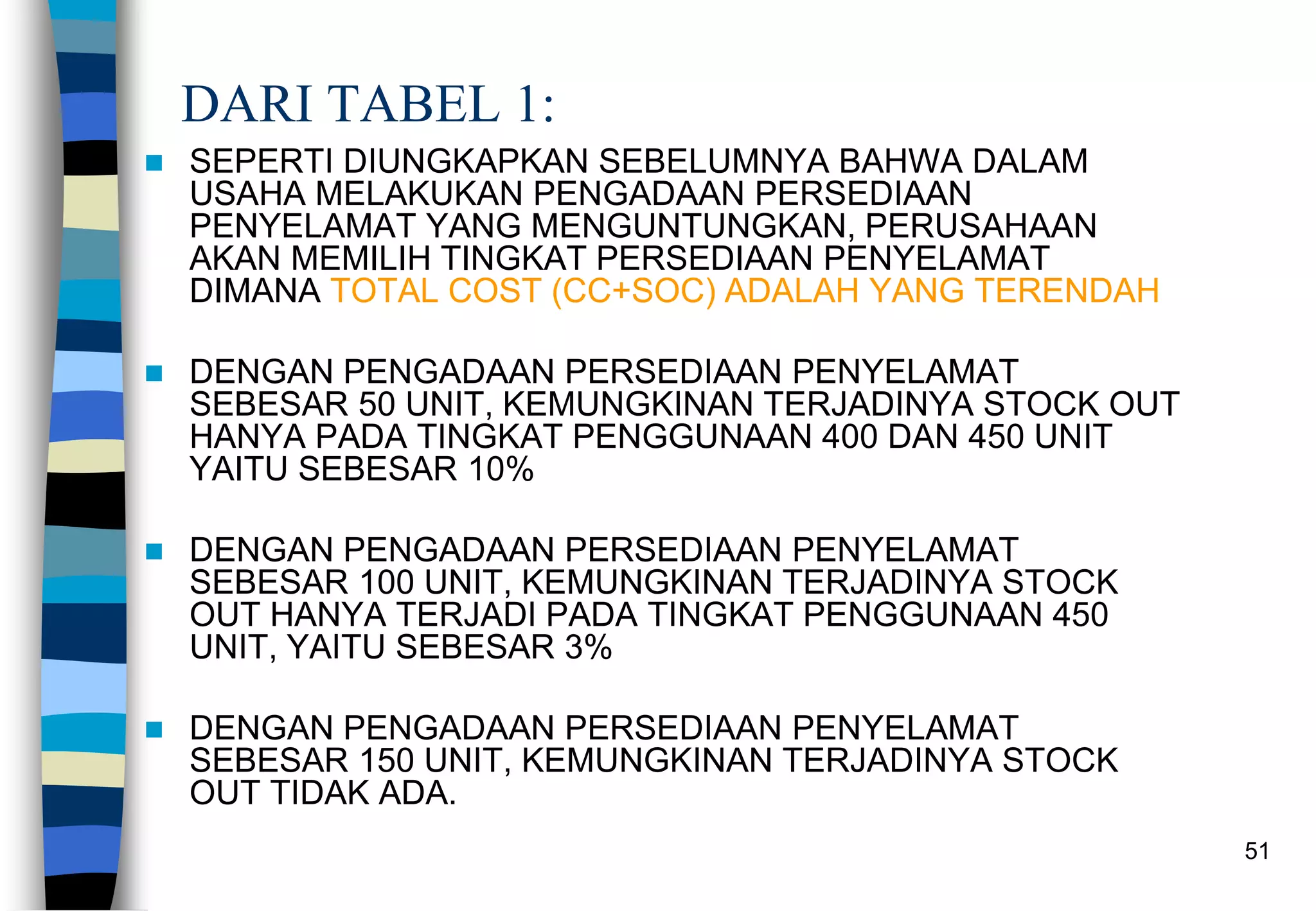 51
DARI TABEL 1:
 SEPERTI DIUNGKAPKAN SEBELUMNYA BAHWA DALAM
USAHA MELAKUKAN PENGADAAN PERSEDIAAN
PENYELAMAT YANG MENGUNTUNGKAN, PERUSAHAAN
AKAN MEMILIH TINGKAT PERSEDIAAN PENYELAMAT
DIMANA TOTAL COST (CC+SOC) ADALAH YANG TERENDAH
 DENGAN PENGADAAN PERSEDIAAN PENYELAMAT
SEBESAR 50 UNIT, KEMUNGKINAN TERJADINYA STOCK OUT
HANYA PADA TINGKAT PENGGUNAAN 400 DAN 450 UNIT
YAITU SEBESAR 10%
 DENGAN PENGADAAN PERSEDIAAN PENYELAMAT
SEBESAR 100 UNIT, KEMUNGKINAN TERJADINYA STOCK
OUT HANYA TERJADI PADA TINGKAT PENGGUNAAN 450
UNIT, YAITU SEBESAR 3%
 DENGAN PENGADAAN PERSEDIAAN PENYELAMAT
SEBESAR 150 UNIT, KEMUNGKINAN TERJADINYA STOCK
OUT TIDAK ADA.
 