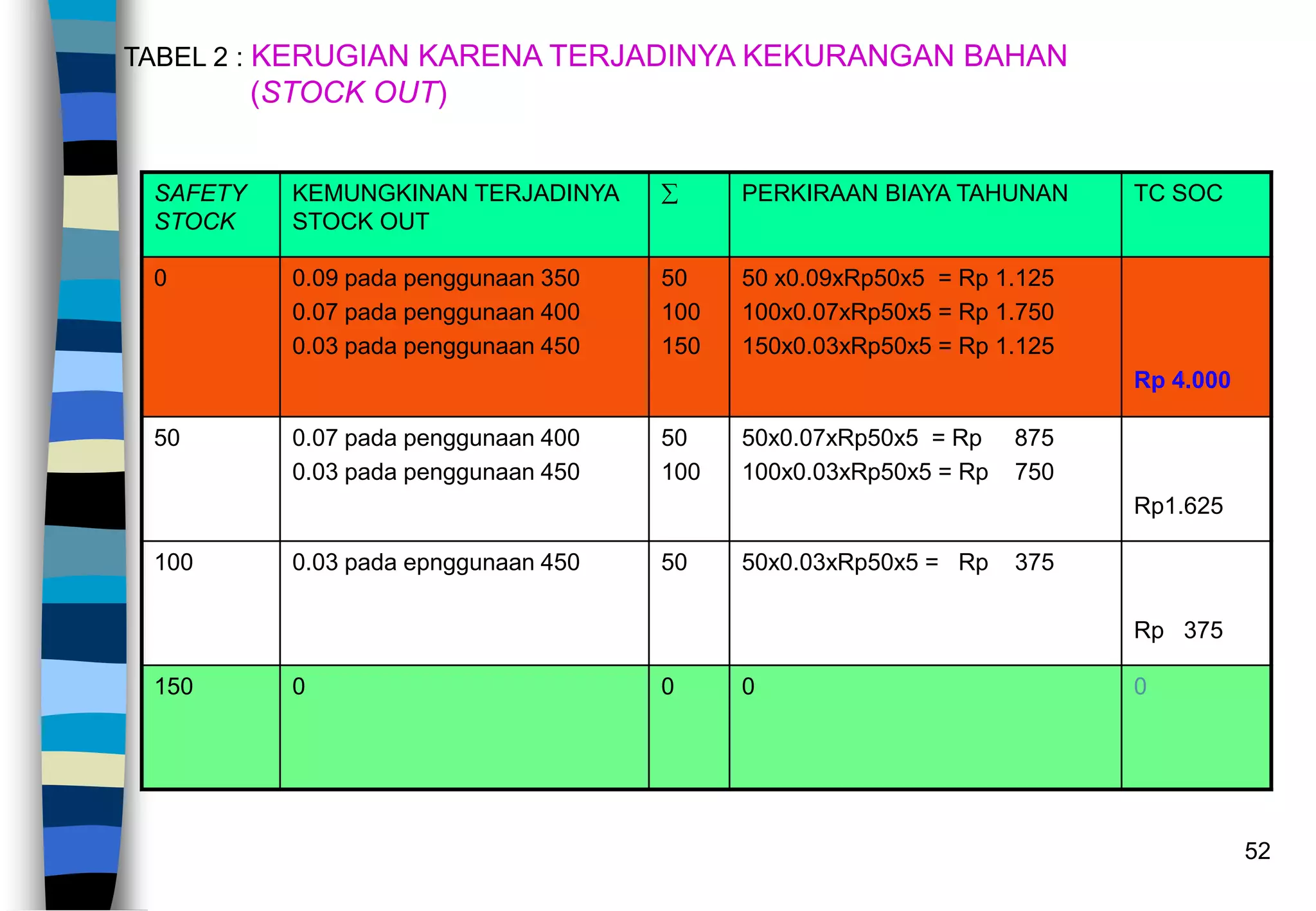52
TABEL 2 : KERUGIAN KARENA TERJADINYA KEKURANGAN BAHAN
(STOCK OUT)
SAFETY
STOCK
KEMUNGKINAN TERJADINYA
STOCK OUT
 PERKIRAAN BIAYA TAHUNAN TC SOC
0 0.09 pada penggunaan 350
0.07 pada penggunaan 400
0.03 pada penggunaan 450
50
100
150
50 x0.09xRp50x5 = Rp 1.125
100x0.07xRp50x5 = Rp 1.750
150x0.03xRp50x5 = Rp 1.125
Rp 4.000
50 0.07 pada penggunaan 400
0.03 pada penggunaan 450
50
100
50x0.07xRp50x5 = Rp 875
100x0.03xRp50x5 = Rp 750
Rp1.625
100 0.03 pada epnggunaan 450 50 50x0.03xRp50x5 = Rp 375
Rp 375
150 0 0 0 0
 