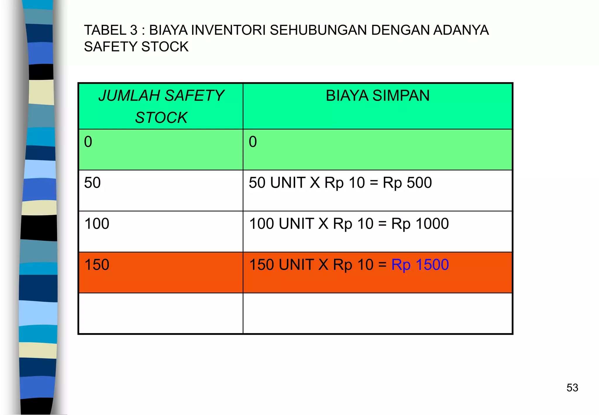 53
TABEL 3 : BIAYA INVENTORI SEHUBUNGAN DENGAN ADANYA
SAFETY STOCK
JUMLAH SAFETY
STOCK
BIAYA SIMPAN
0 0
50 50 UNIT X Rp 10 = Rp 500
100 100 UNIT X Rp 10 = Rp 1000
150 150 UNIT X Rp 10 = Rp 1500
 