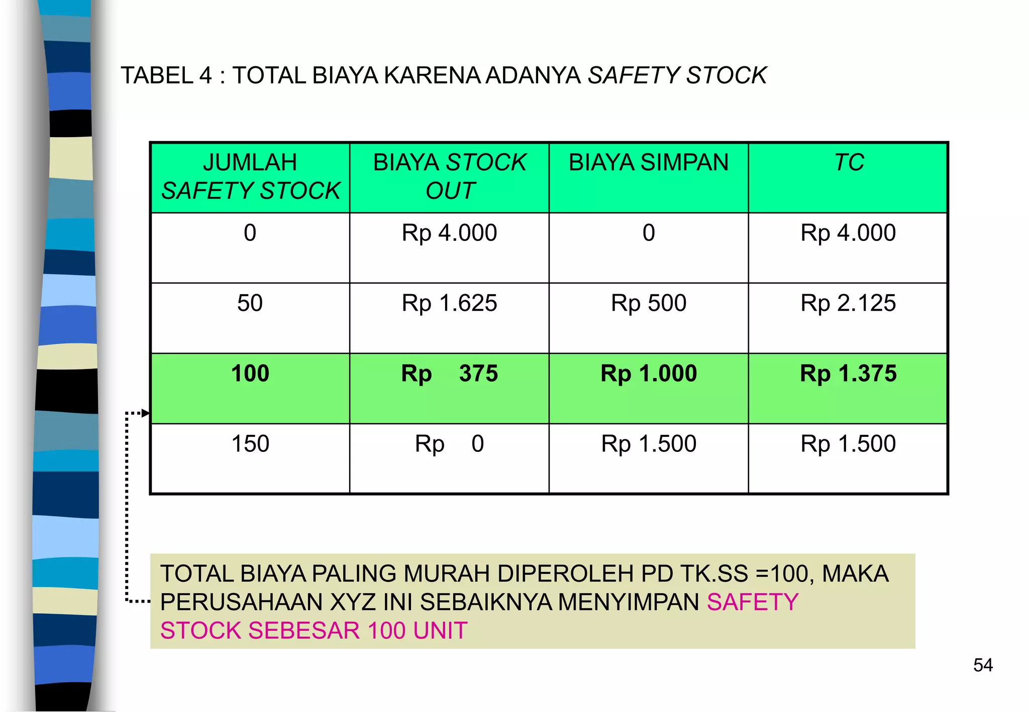 54
TABEL 4 : TOTAL BIAYA KARENA ADANYA SAFETY STOCK
JUMLAH
SAFETY STOCK
BIAYA STOCK
OUT
BIAYA SIMPAN TC
0 Rp 4.000 0 Rp 4.000
50 Rp 1.625 Rp 500 Rp 2.125
100 Rp 375 Rp 1.000 Rp 1.375
150 Rp 0 Rp 1.500 Rp 1.500
TOTAL BIAYA PALING MURAH DIPEROLEH PD TK.SS =100, MAKA
PERUSAHAAN XYZ INI SEBAIKNYA MENYIMPAN SAFETY
STOCK SEBESAR 100 UNIT
 