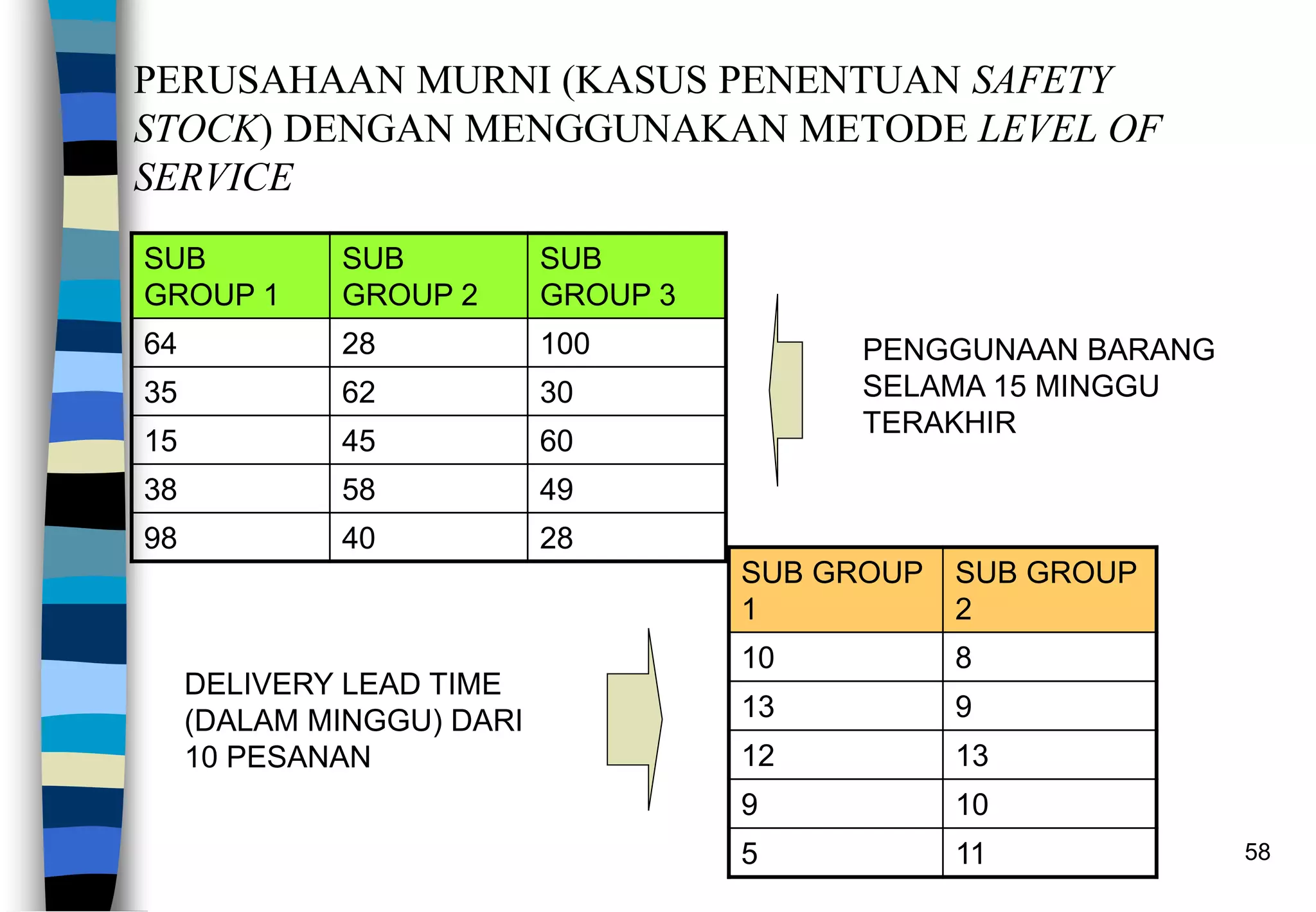 58
PERUSAHAAN MURNI (KASUS PENENTUAN SAFETY
STOCK) DENGAN MENGGUNAKAN METODE LEVEL OF
SERVICE
SUB
GROUP 1
SUB
GROUP 2
SUB
GROUP 3
64 28 100
35 62 30
15 45 60
38 58 49
98 40 28
SUB GROUP
1
SUB GROUP
2
10 8
13 9
12 13
9 10
5 11
PENGGUNAAN BARANG
SELAMA 15 MINGGU
TERAKHIR
DELIVERY LEAD TIME
(DALAM MINGGU) DARI
10 PESANAN
 