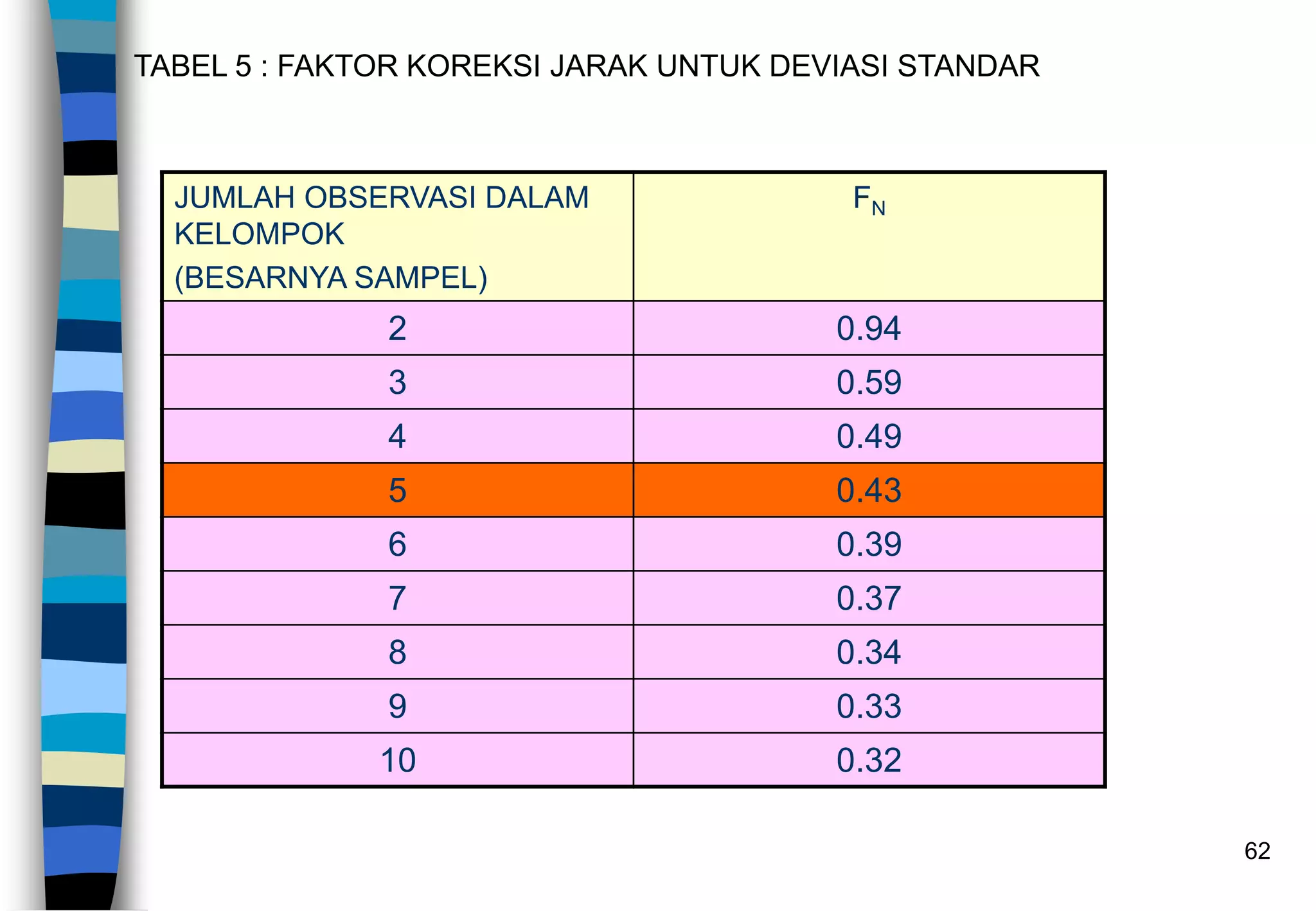 62
TABEL 5 : FAKTOR KOREKSI JARAK UNTUK DEVIASI STANDAR
JUMLAH OBSERVASI DALAM
KELOMPOK
(BESARNYA SAMPEL)
FN
2 0.94
3 0.59
4 0.49
5 0.43
6 0.39
7 0.37
8 0.34
9 0.33
10 0.32
 