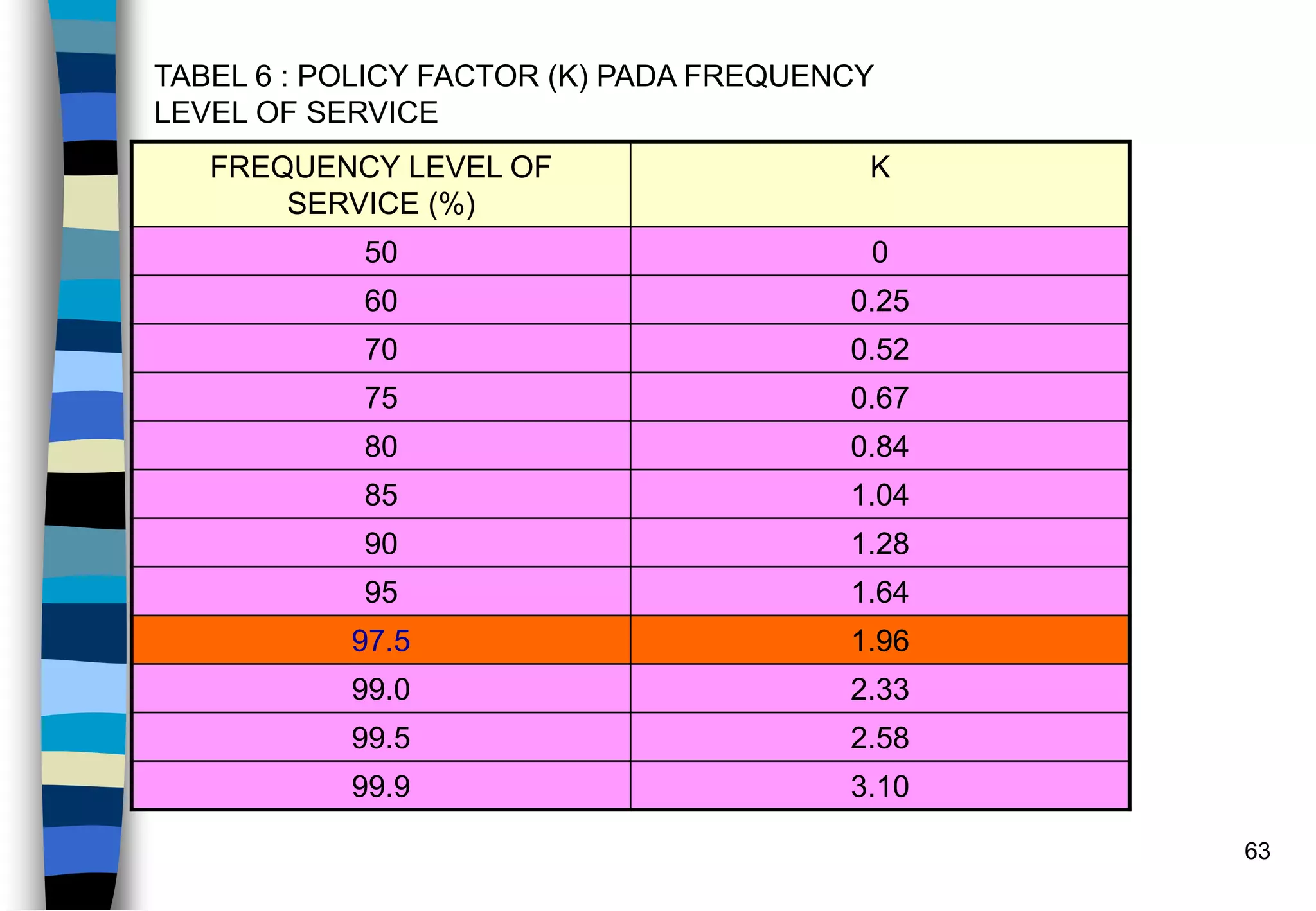 63
TABEL 6 : POLICY FACTOR (K) PADA FREQUENCY
LEVEL OF SERVICE
FREQUENCY LEVEL OF
SERVICE (%)
K
50 0
60 0.25
70 0.52
75 0.67
80 0.84
85 1.04
90 1.28
95 1.64
97.5 1.96
99.0 2.33
99.5 2.58
99.9 3.10
 