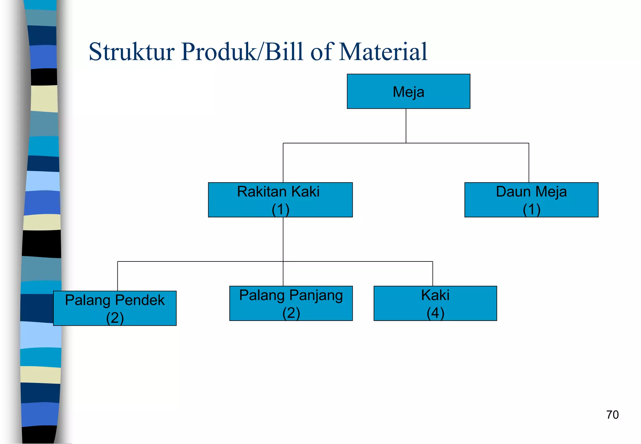 70
Struktur Produk/Bill of Material
Meja
Kaki
(4)
Palang Panjang
(2)
Palang Pendek
(2)
Daun Meja
(1)
Rakitan Kaki
(1)
 
