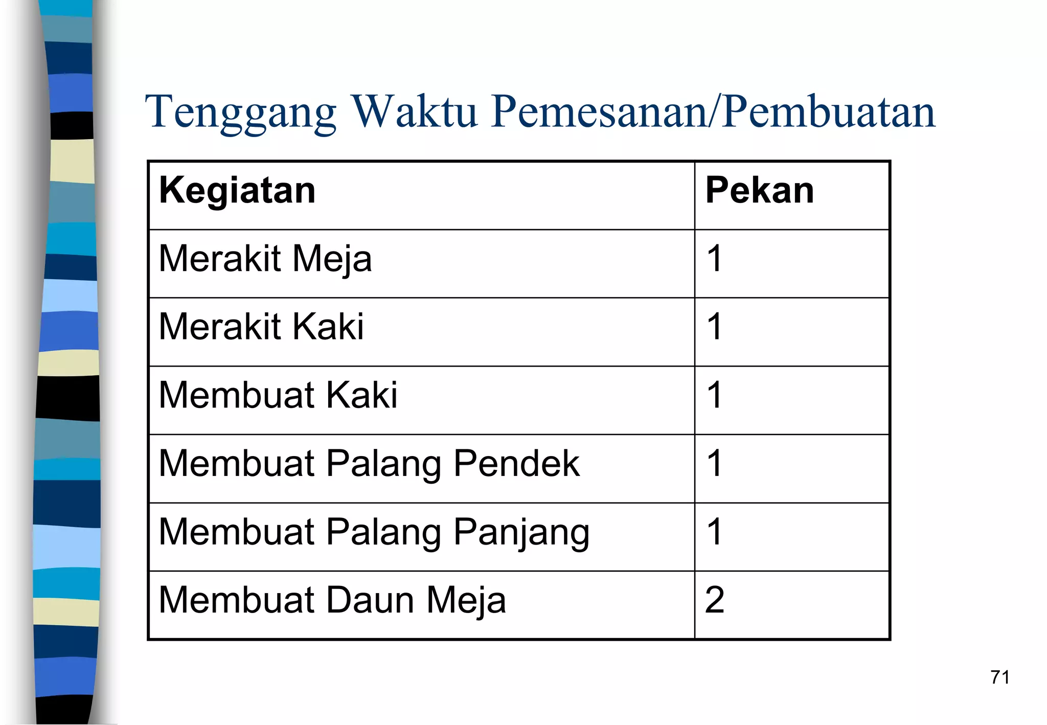 71
Tenggang Waktu Pemesanan/Pembuatan
Kegiatan Pekan
Merakit Meja 1
Merakit Kaki 1
Membuat Kaki 1
Membuat Palang Pendek 1
Membuat Palang Panjang 1
Membuat Daun Meja 2
 