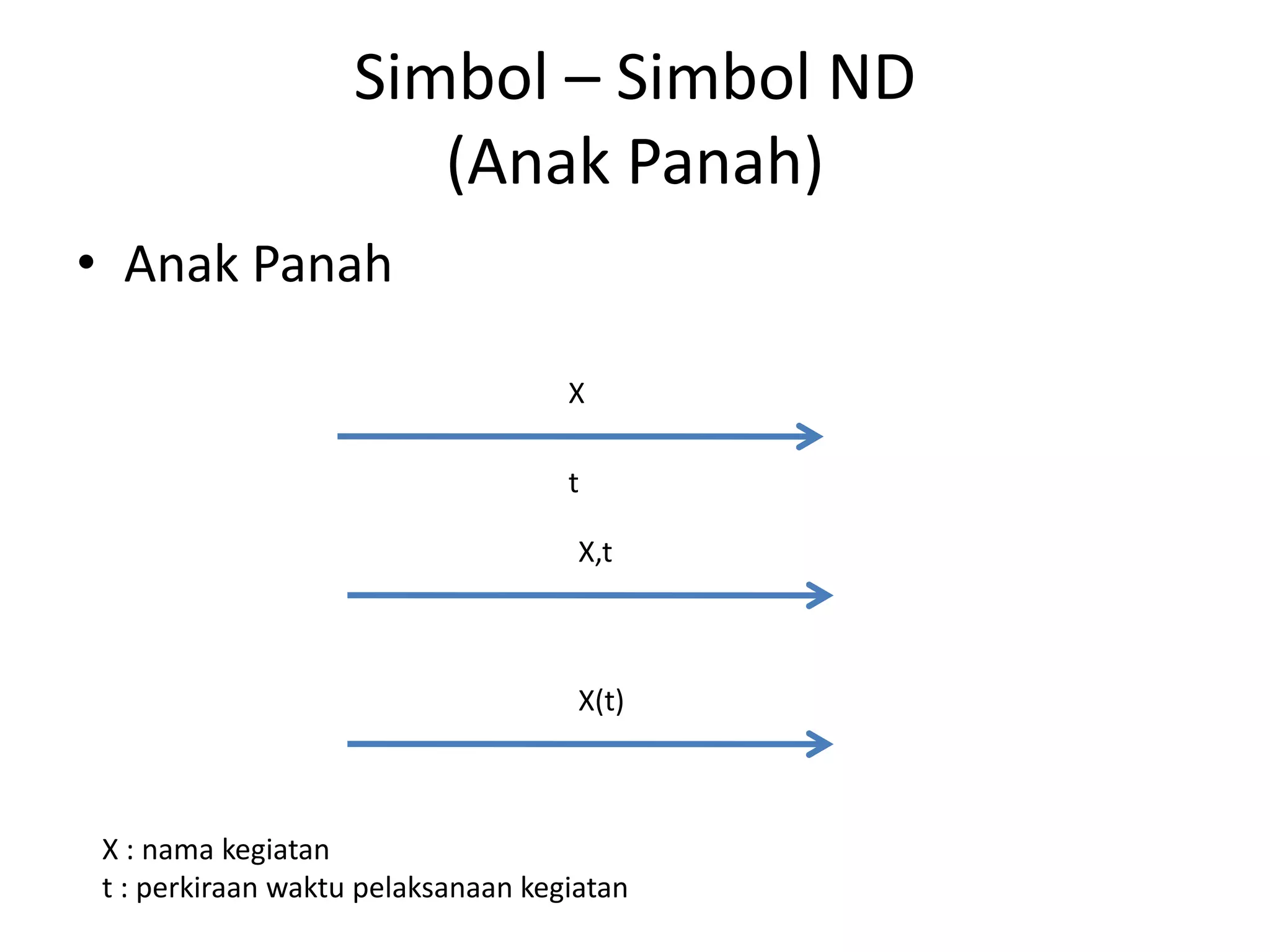Simbol – Simbol ND
(Anak Panah)
• Anak Panah
X
t
X,t
X(t)
X : nama kegiatan
t : perkiraan waktu pelaksanaan kegiatan
 