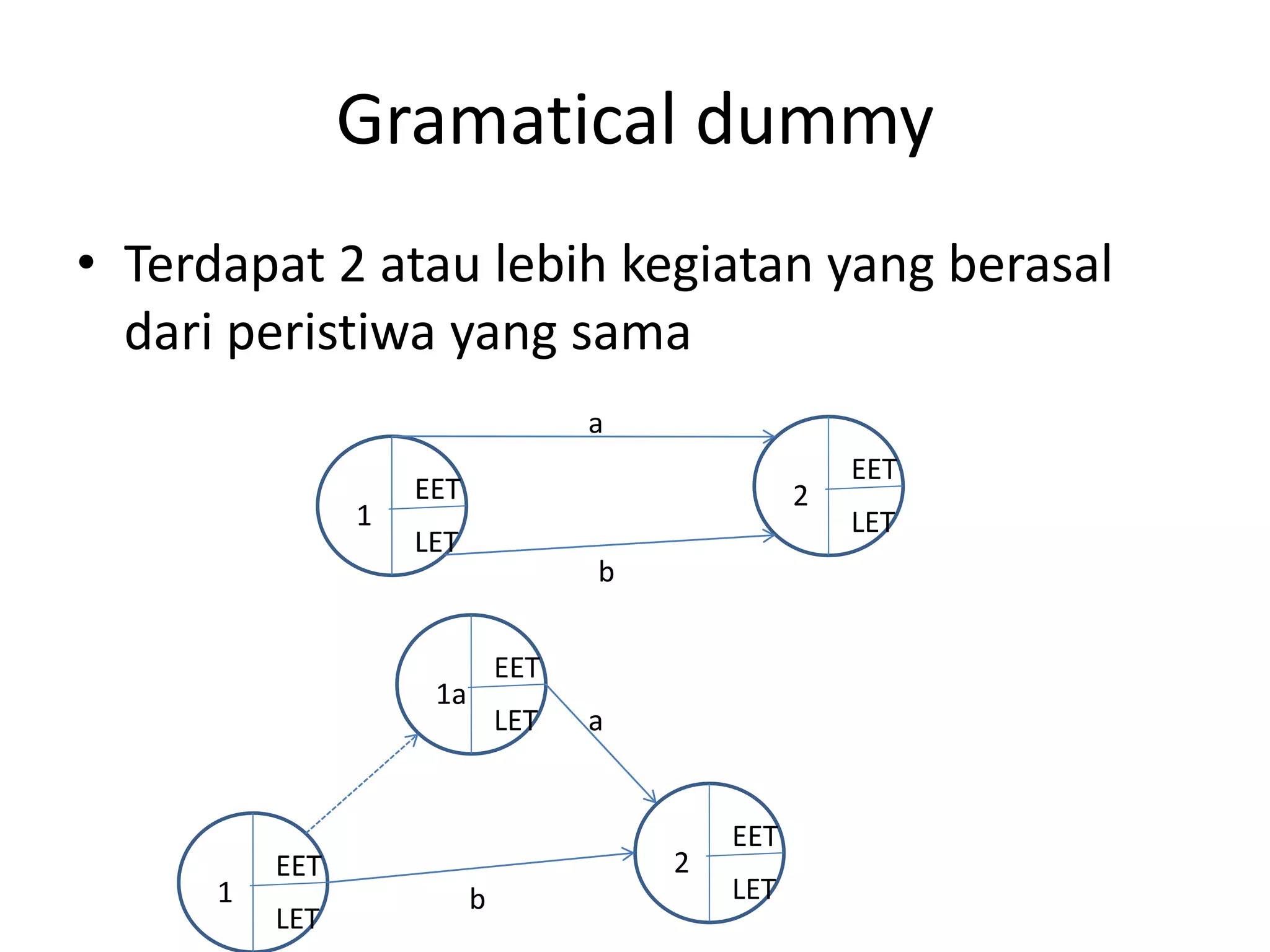 Gramatical dummy
• Terdapat 2 atau lebih kegiatan yang berasal
dari peristiwa yang sama
2
EET
LET1
EET
LET
a
b
a
1
EET
LET
2
EET
LET
1a
EET
LET
b
 