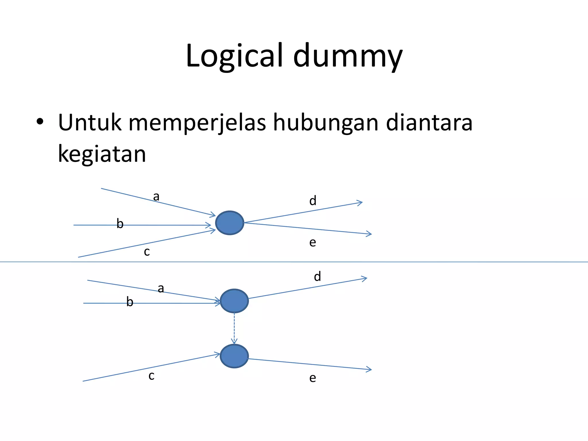 Logical dummy
• Untuk memperjelas hubungan diantara
kegiatan
a
b
c
d
e
a
b
d
c e
 