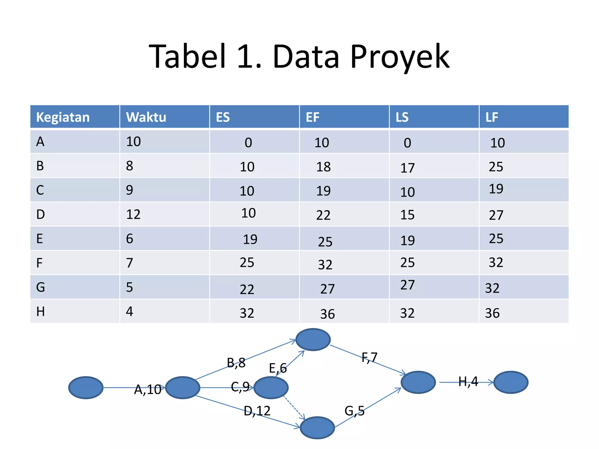 Tabel 1. Data Proyek
Kegiatan Waktu ES EF LS LF
A 10
B 8
C 9
D 12
E 6
F 7
G 5
H 4
0 10
10 18
10 19
10 22
19 25
25 32
22 27
32 36 3632
3227
3225
2519
2715
1910
2517
100
A,10
B,8
C,9
D,12
E,6
F,7
G,5
H,4
 
