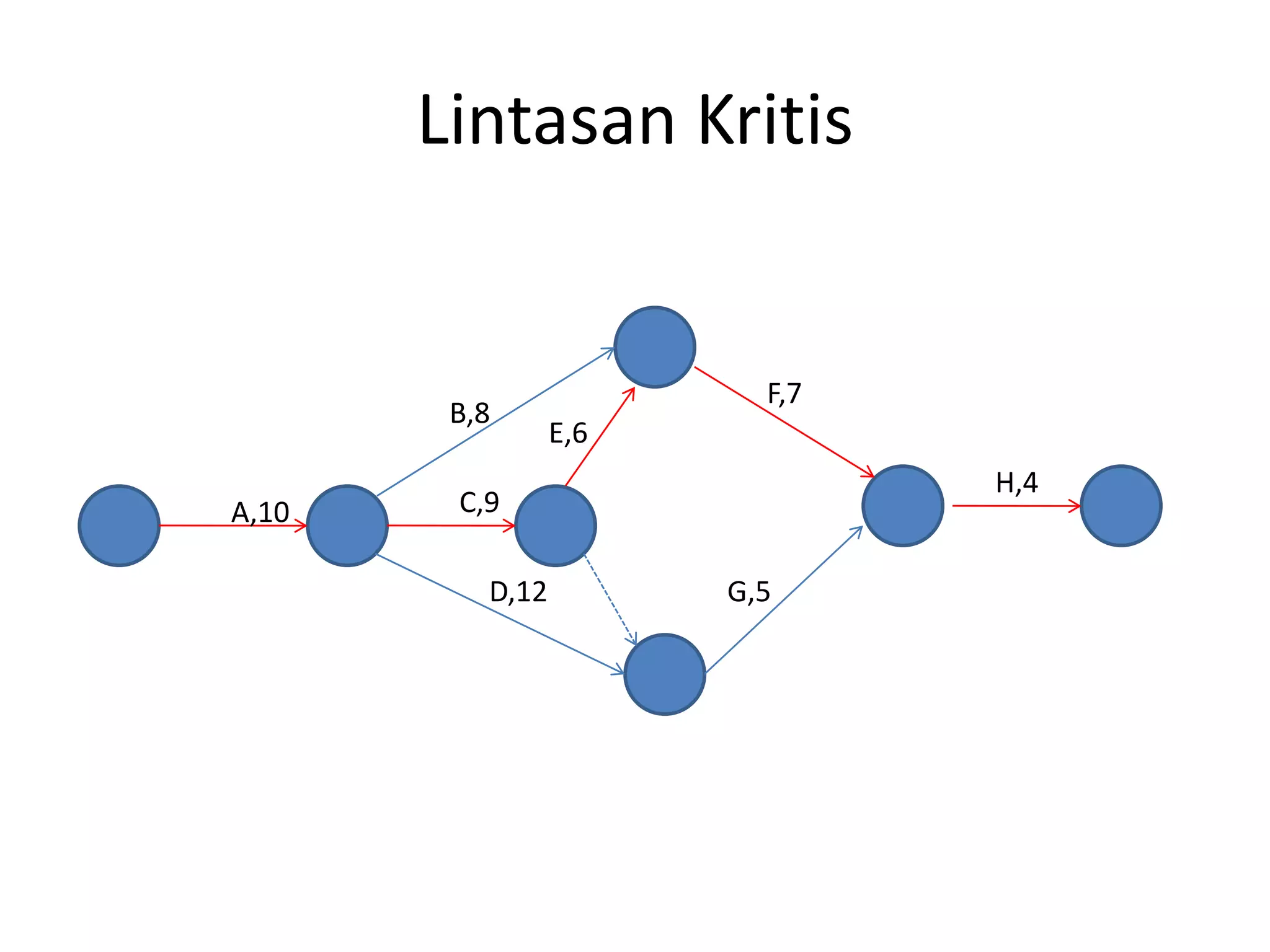 Lintasan Kritis
A,10
B,8
C,9
D,12
E,6
F,7
G,5
H,4
 
