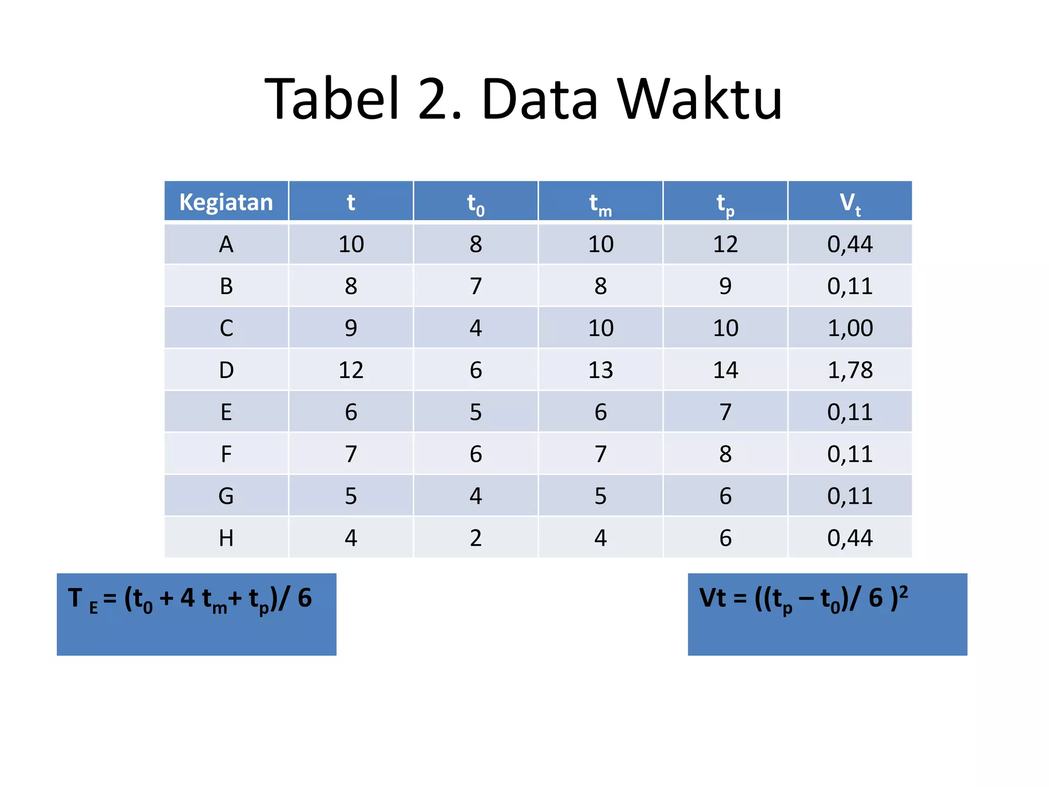 Tabel 2. Data Waktu
Kegiatan t t0 tm tp Vt
A 10 8 10 12 0,44
B 8 7 8 9 0,11
C 9 4 10 10 1,00
D 12 6 13 14 1,78
E 6 5 6 7 0,11
F 7 6 7 8 0,11
G 5 4 5 6 0,11
H 4 2 4 6 0,44
T E = (t0 + 4 tm+ tp)/ 6 Vt = ((tp – t0)/ 6 )2
 