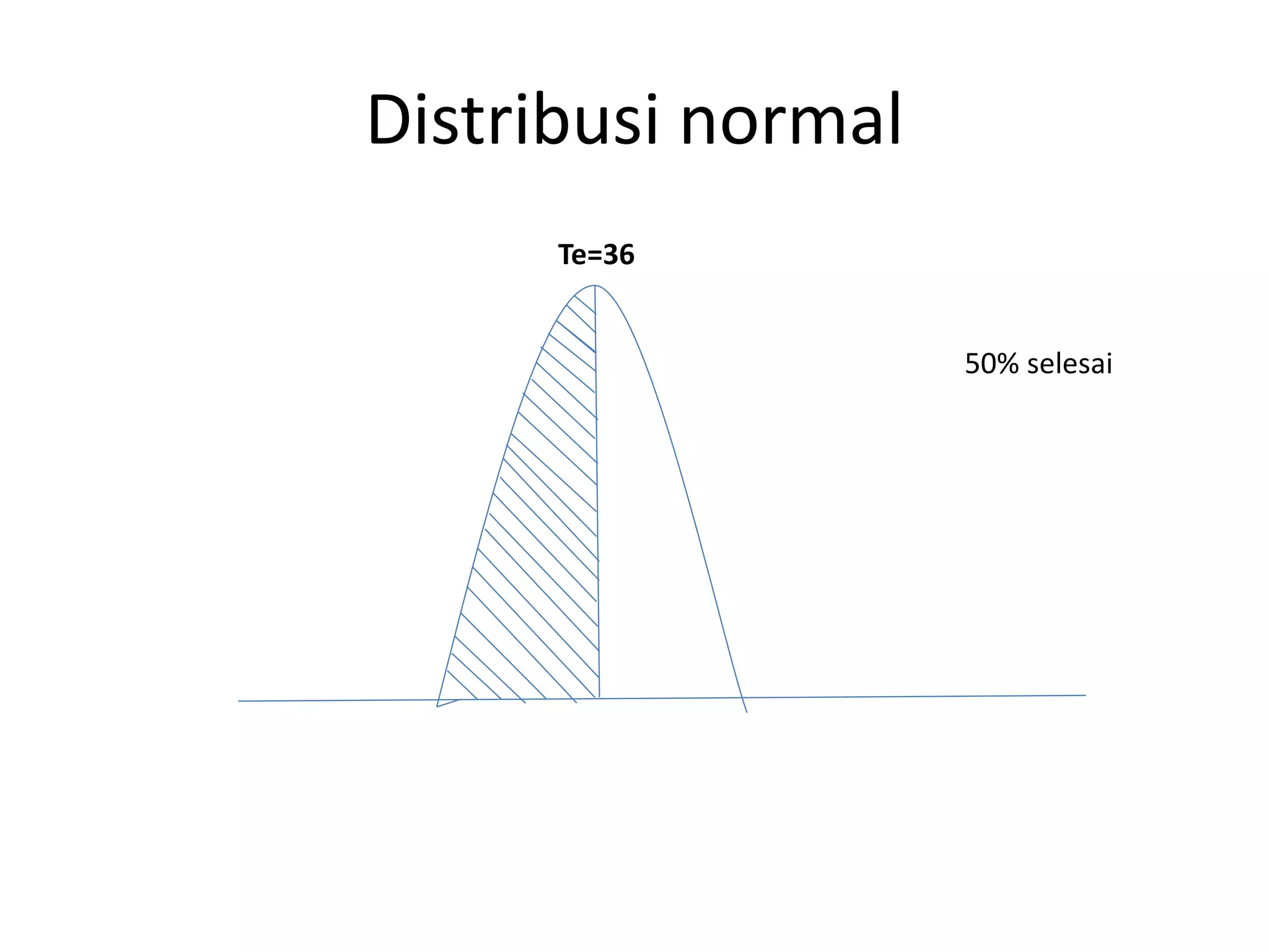 Distribusi normal
Te=36
50% selesai
 