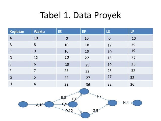 Contoh Soal Network Planning Dan Penyelesaiannya Jejak