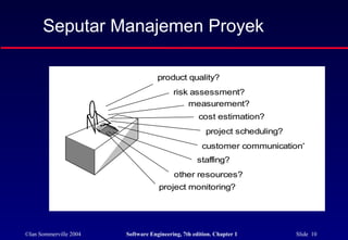 ©Ian Sommerville 2004 Software Engineering, 7th edition. Chapter 1 Slide 10
Seputar Manajemen Proyek
staffing?
cost estimation?
project scheduling?
project monitoring?
other resources?
customer communication?
risk assessment?
product quality?
measurement?
 