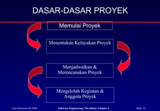 ©Ian Sommerville 2004 Software Engineering, 7th edition. Chapter 1 Slide 12
DASAR-DASAR PROYEK
Memulai Proyek
Menentukan Kelayakan Proyek
Menjadwalkan &
Merencanakan Proyek
Mengelolah Kegiatan &
Anggota Proyek
 