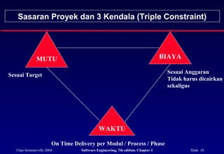 ©Ian Sommerville 2004 Software Engineering, 7th edition. Chapter 1 Slide 18
Sasaran Proyek dan 3 Kendala (Triple Constraint)
MUTU BIAYA
WAKTU
Sesuai Target
Sesuai Anggaran
Tidak harus dicairkan
sekaligus
On Time Delivery per Modul / Process / Phase
 