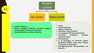 P 2
PESERTA
LOKMIN
BULANAN TRIBULANAN
 Camat
 Kepala Puskesmas
 Pegawai Puskesmas
 Perwakilan Dinkes Kab/Kota
 Tim penggerak PKK kecamatan/distrik
 Perwakilan Puskesmas diwilayah
kecamatan/distrik
 Staf kecamatan
 LS di kecamatan, a.l pertanian, agama,
pendidikan, BKKBN, sosial (sesuai dengan
LS yang ada di kecamatan)
 Lembaga/organisasi kemasyarakatan lain
bila perlu.
 Kepala Puskesmas
 Seluruh pegawai Puskesmas, termasuk pegawai
yang bertugas di Pustu dan Poskesdes.
 Jejaring Fasyankes di wilker Puskesmas.
P
E
N
G
G
E
R
A
K
A
N
&
P
E
L
A
K
S
A
N
A
A
N
 