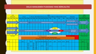 SIKLUS MANAJEMEN PUSKESMAS YANG BERKUALITAS
CONTOH SIKLUS 2018,2019,2020
 