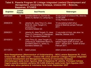 Tabel 8. Peserta Program S2 Linkage Integrated Lowland Development and
Management, Universitas Sriwijaya, Unesco-IHE – Belanda,
Bappenas, STUNED
Angkatan

Jumlah
Peserta

Asal Peserta

Keterangan

2007/2009

12

Sumatera Barat (1), Sumsel (8),
Jambi (1), Banten (1), Lampung (1)

10 org wisuda di Unesco-IHE, Belanda,
15 Okt 2009
12 org Wisuda di Unsri

2008/2010

10

Jakarta (2), Jawa Timur (1), Jawa
Barat (2), Jawa Tengah (1),
Lampung (1),
Sumatera Selatan (2)

10 org sedang kuliah tahun
kedua di Belanda sampai Februari
2011

2009/2011

11

Jakarta (4), Jawa Tengah (1), Jawa
Timur (1), Lampung (1), Kepulauan
Riau (1), Sumatera Selatan (3)

11 org kuliah di Unsri, dan akan ke
Belanda, Oktober 2010

2010/2012

11

Jawa Timur (2), Jawa Tengah (1),
Lampung (2), Kalimantan Barat (1),
Sumatera Utara (1), Jambi (1),
Sumatera Selatan (3)

11 orang akan mengikuti kursus
bahasa Inggris (EAP) di Unsri, Juli
2010 – Januari 2011. Kuliah di Unsri
Februari 2011.

2011/2013

10-15

dalam proses

dalam proses penerimaan

Nota Kesepahaman (Memorandum of Understanding – MOU) antara Bappenas RI, Unsri,
Unesco-IHE, dan MOU Unsri – Unesco-IHE untuk pendirian Linkage Program Integrated
Lowland Development and Management Planning di Universitas Sriwijaya
ditandatangani pada bulan Agustus 2006 di Bappenas RI Jakarta. Persiapan bahasa
Inggris peserta angkatan pertama DD-ILDM dilakukan pada bulan April-Agustus 2007.
Kuliah satu tahun pertama di Indonesia mulai bulan September 2007

 