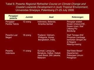Tabel 9. Peserta Regional Refresher Course on Climate Change and
Coastal Lowlands Development in (sub) Tropical Environment ,
Universitas Sriwijaya, Palembang 21-25 July 2008
Pengajar/
peserta

Jumlah

Asal

Keterangan

Pengajar/
Panitia Teknis

12 orang

Indonesia, Belanda,
Amerika Serikat

Pengajar adalah
Dosen Unesco-IHE,
Dosen Unsri, Staf
Litbang PU
Bandung

Peserta Luar
Negeri

18 orang

Thailand, Vietnam,
Philippine, Korea,
Bangladesh, India,

Staf/ Tenaga Ahli/
Pimpinan Lembaga
berkaitan dengan Air
di Negara
Masing-masing

Peserta
Indonesia

11 orang

Sumsel, Lampung,
Bengkulu, Kalbar, Kalsel,
Jawa Barat, DKI Jakarta,
Mataram

Staf Balai Besar/
Departemen
Pekerjaan Umum
Pengairan

 
